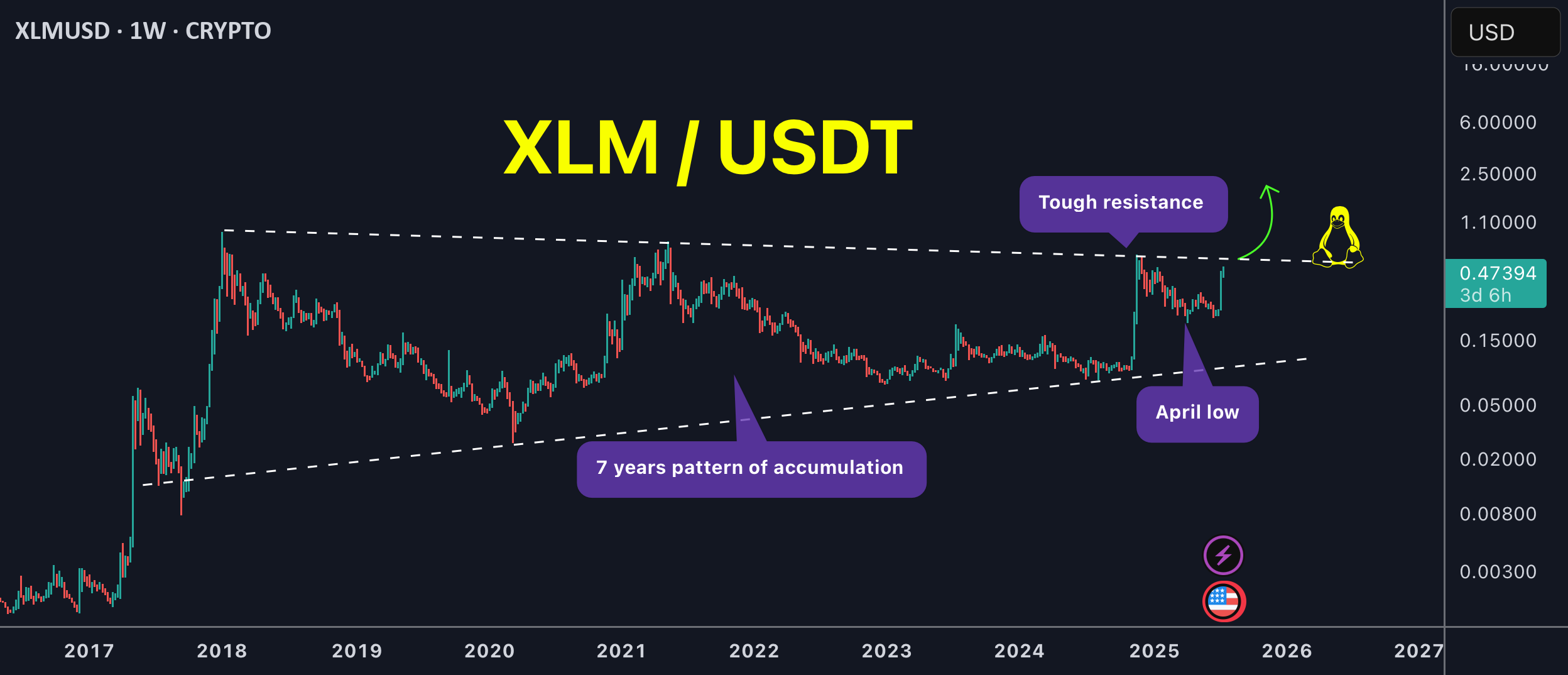 XLM آیا در حال افزایش قیمت است یا فقط شروع به رشد کرده است؟