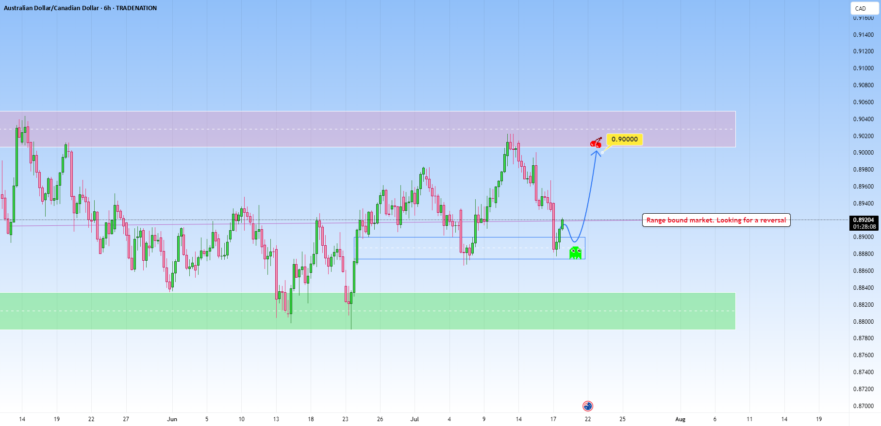 AUDCAD: رعایت ساختار، فرصت تکراری