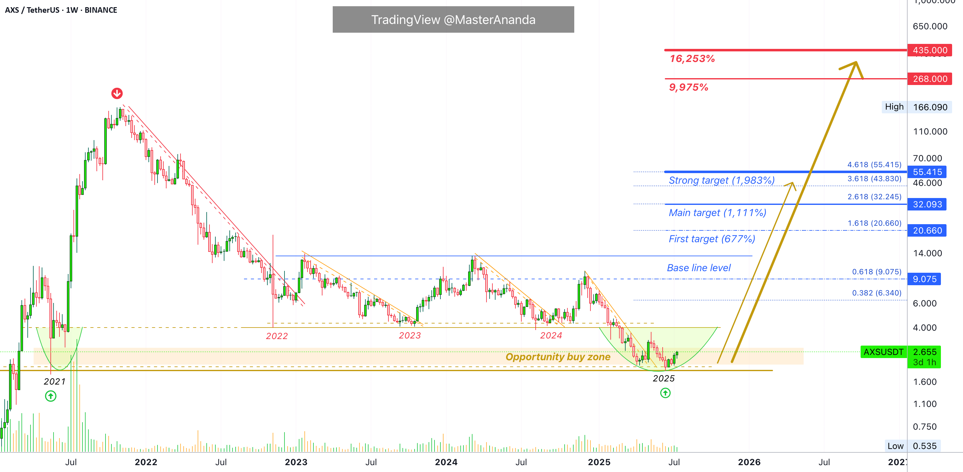 آکسی اینفینیتی در داخل منطقه فرصت خرید قرار دارد · (PP: 16,253%)