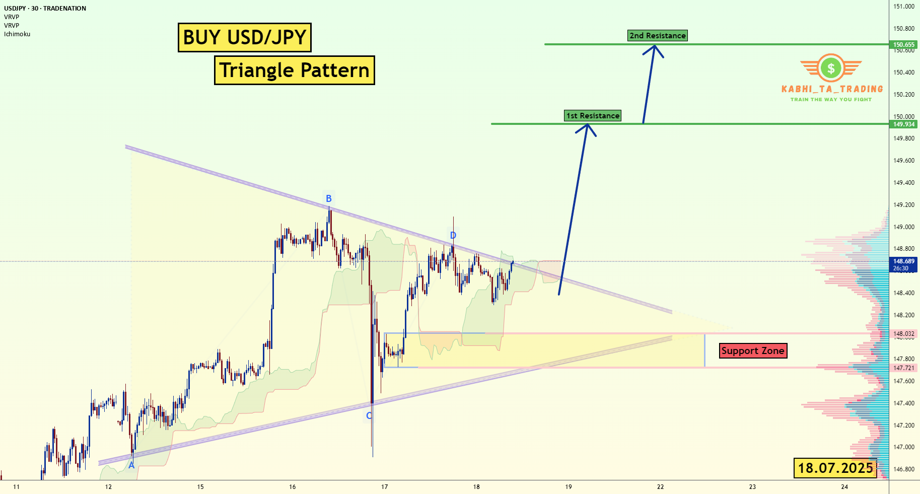الگوی مثلث در نماد USD/JPY (دلار آمریکا / ین ژاپن) در تاریخ 18 ژوئیه 2025.