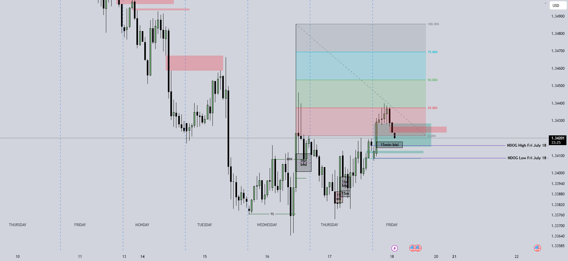 معامله گپ GBPUSD