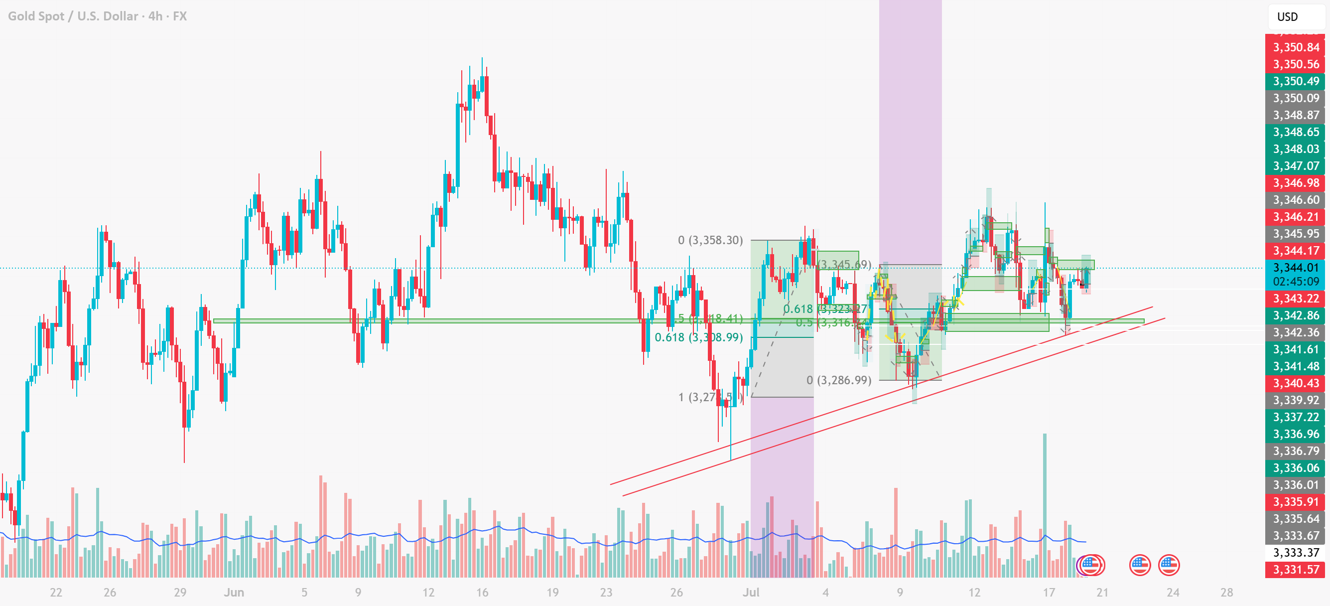 تحلیل XAUUSD - 18 ژوئیه