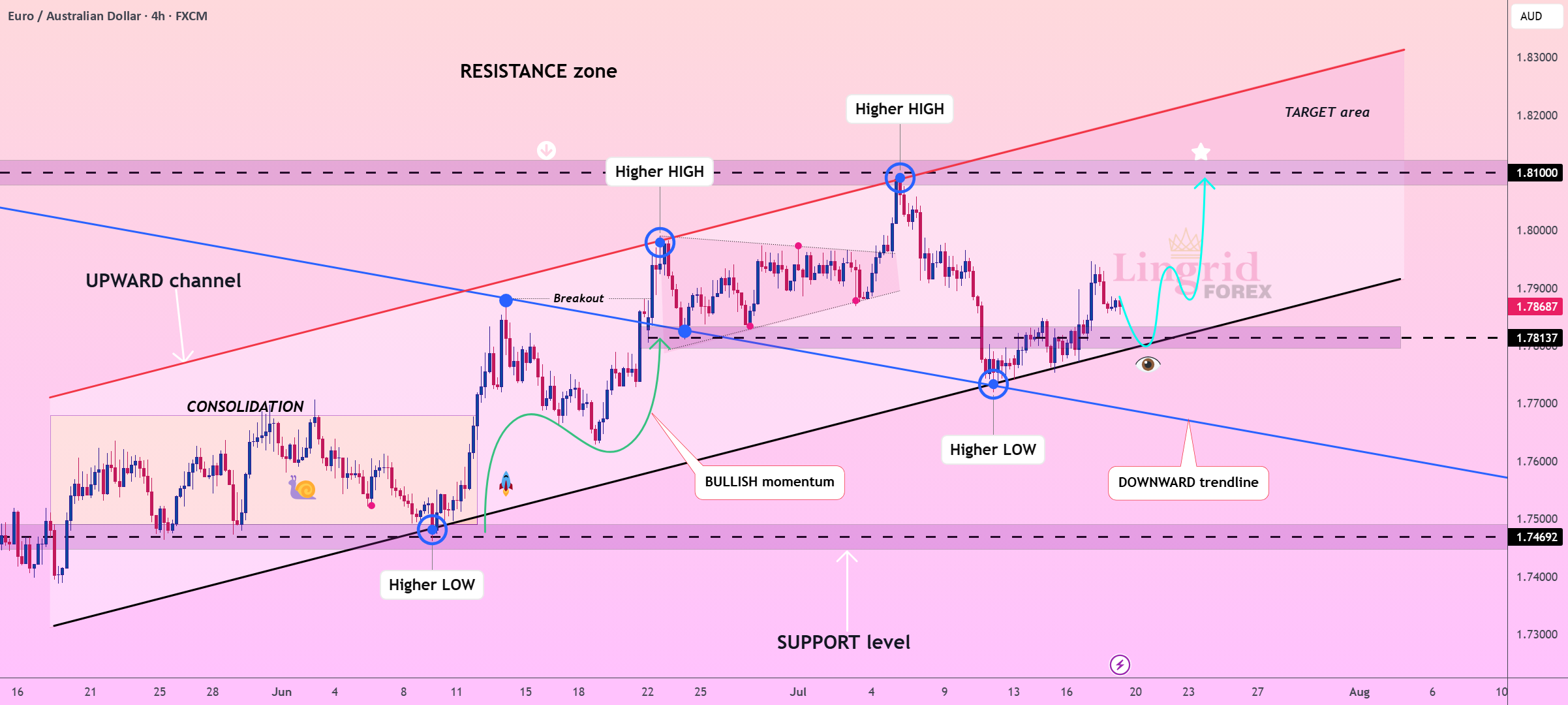 پتانسیل بازبینی مجدد سطح کلیدی EURAUD در Lingrid