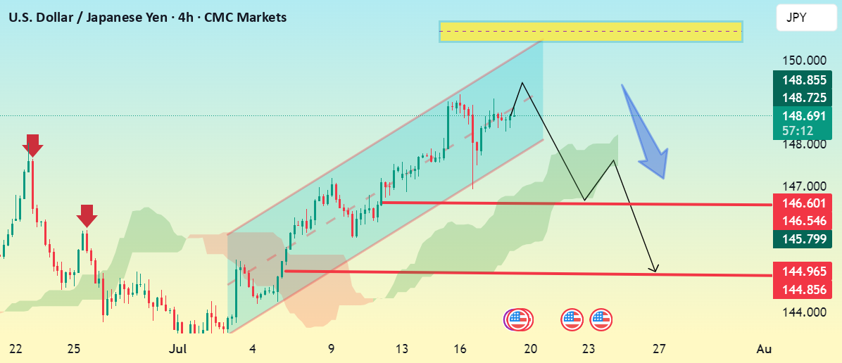 راهاندازی منفی 4 ساعته USD/JPY - انتظار میرود کانال شکسته شود.