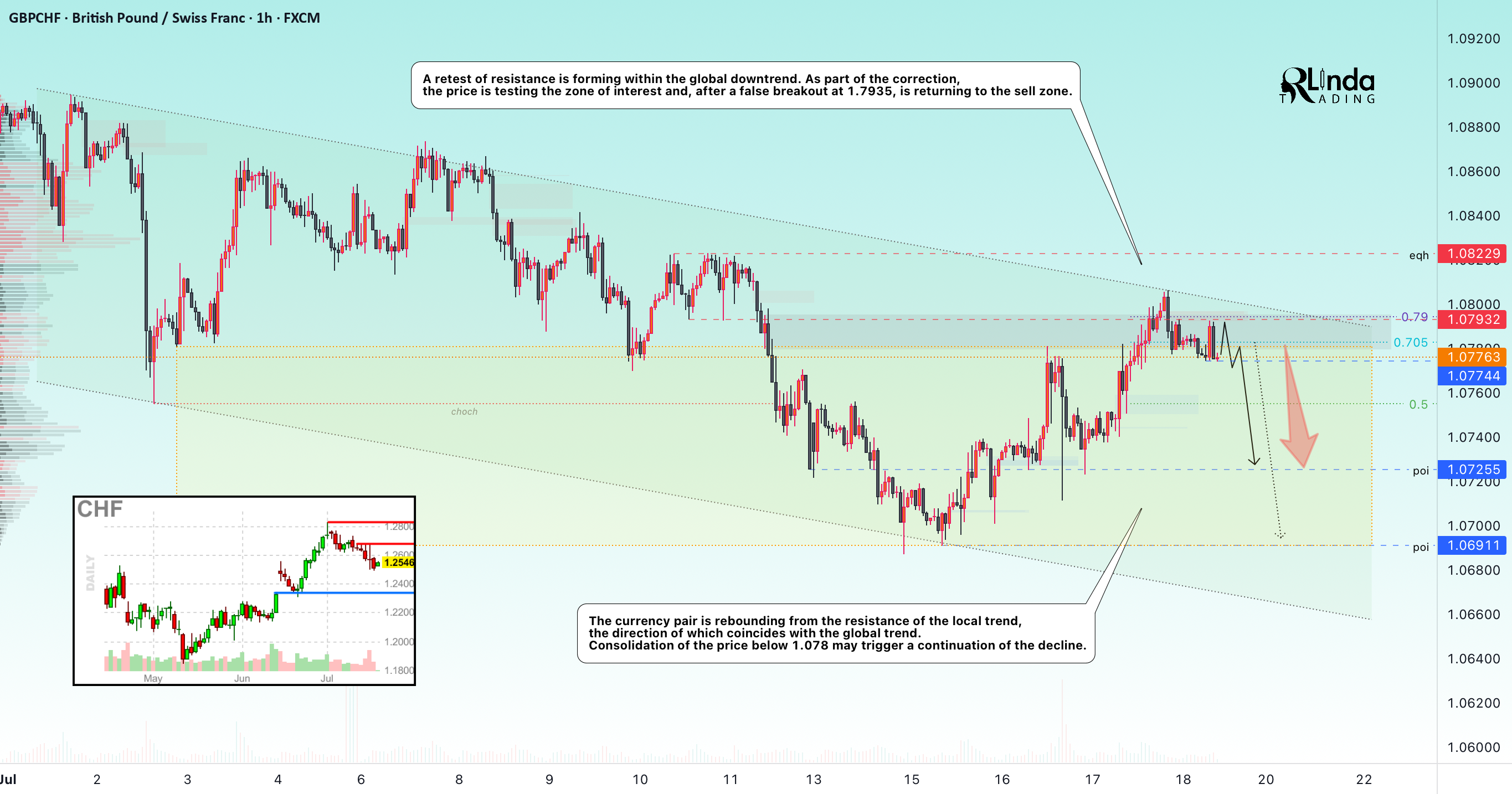 GBPCHF → Retest of resistance to the global downtrend
GBPCHF → بازآزمون مقاومت در روند نزولی جهانی