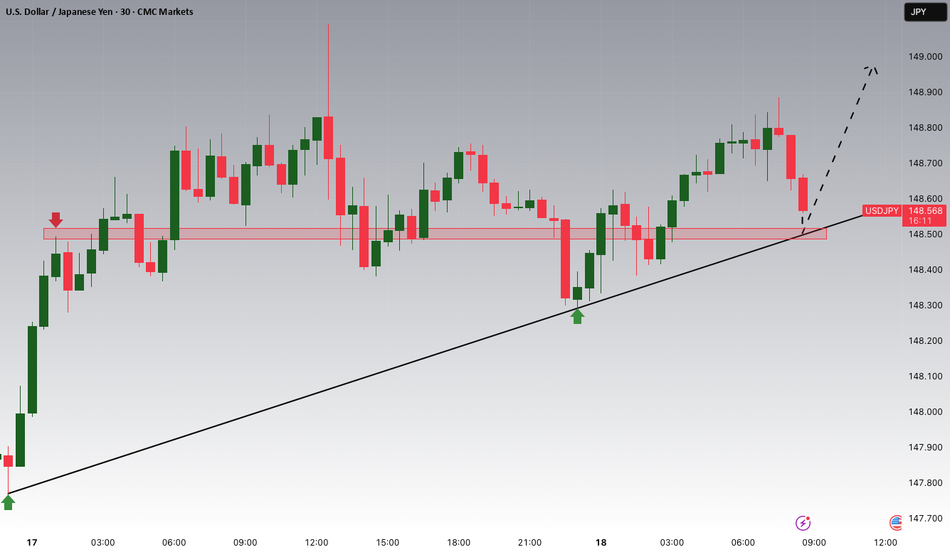 افزایش‌های بالقوه USDJPY