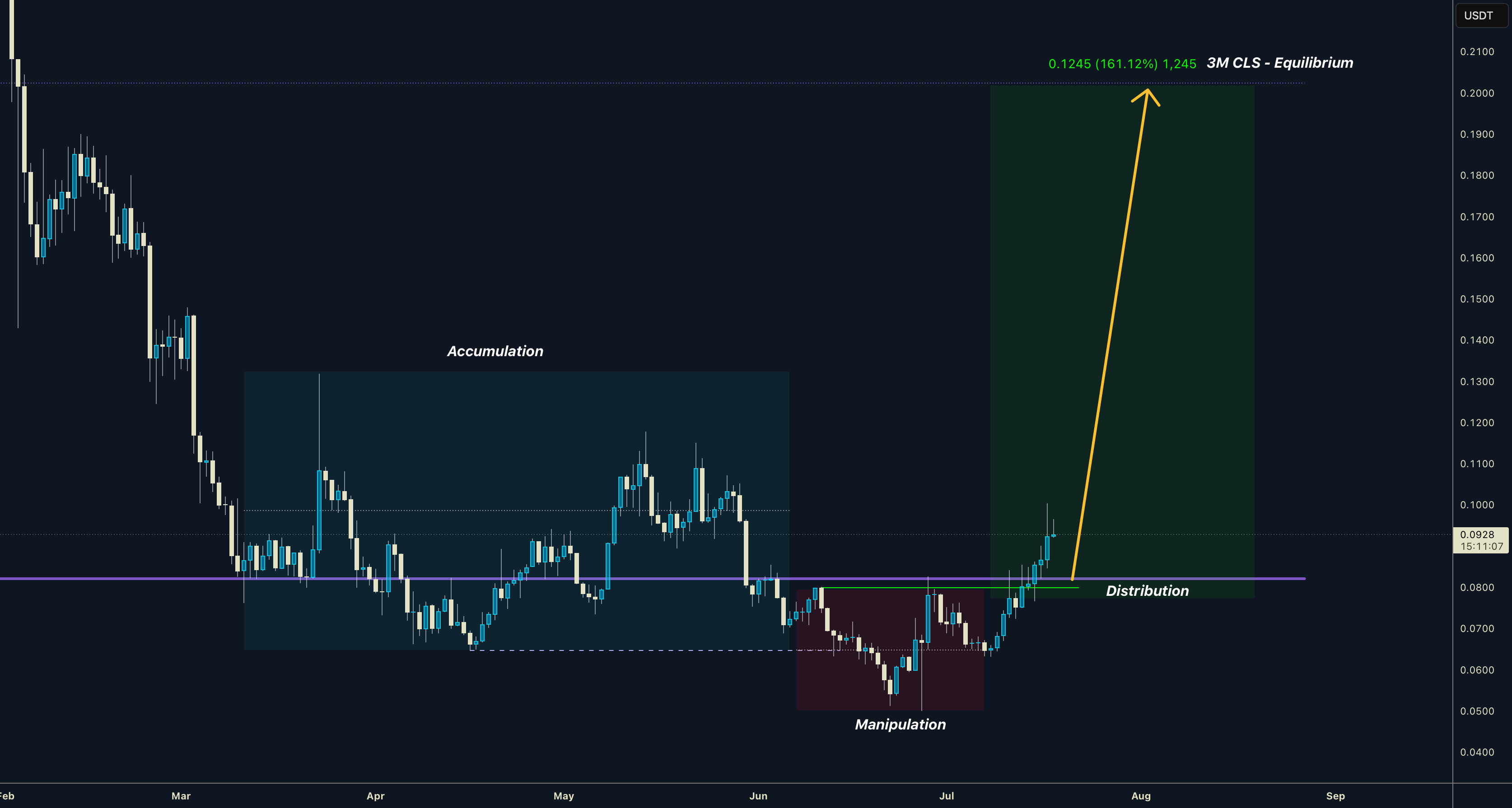 WUSDT در 3 ماه گذشته در مدل 1 با AMD - فاز 3 است.