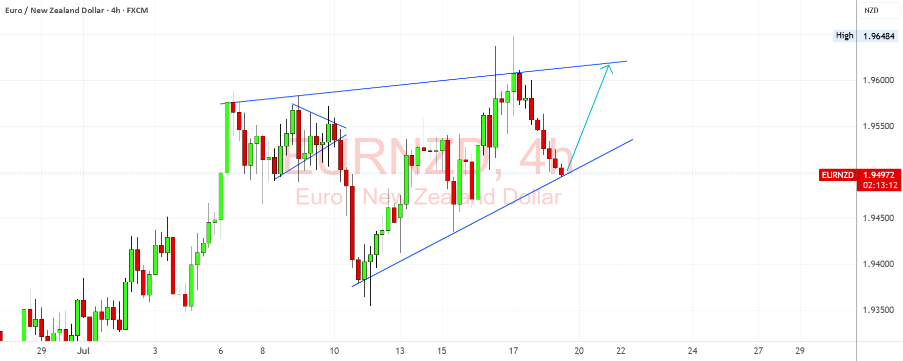 خط روند EURNZD و سیاست مثبت ECB به ادامه صعودی حمایت می‌کند.