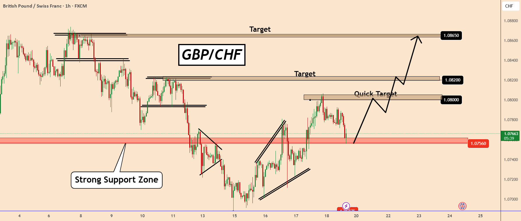 احتمالا GBPCHF از منطقه پشتیبانی 1.0750 برگردد.