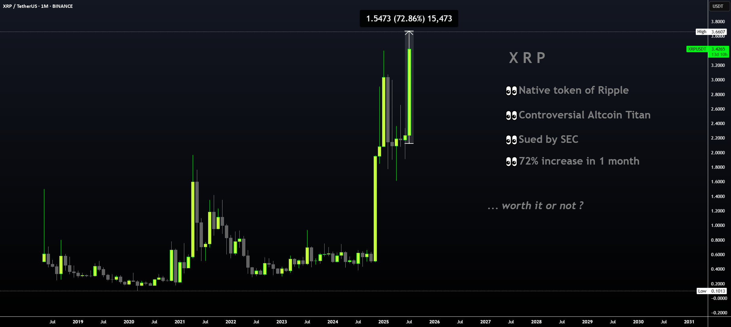 XRP | منطقه TP عالی برای افرادی که ارز XRP را نگه می‌دارند، در اینجاست!