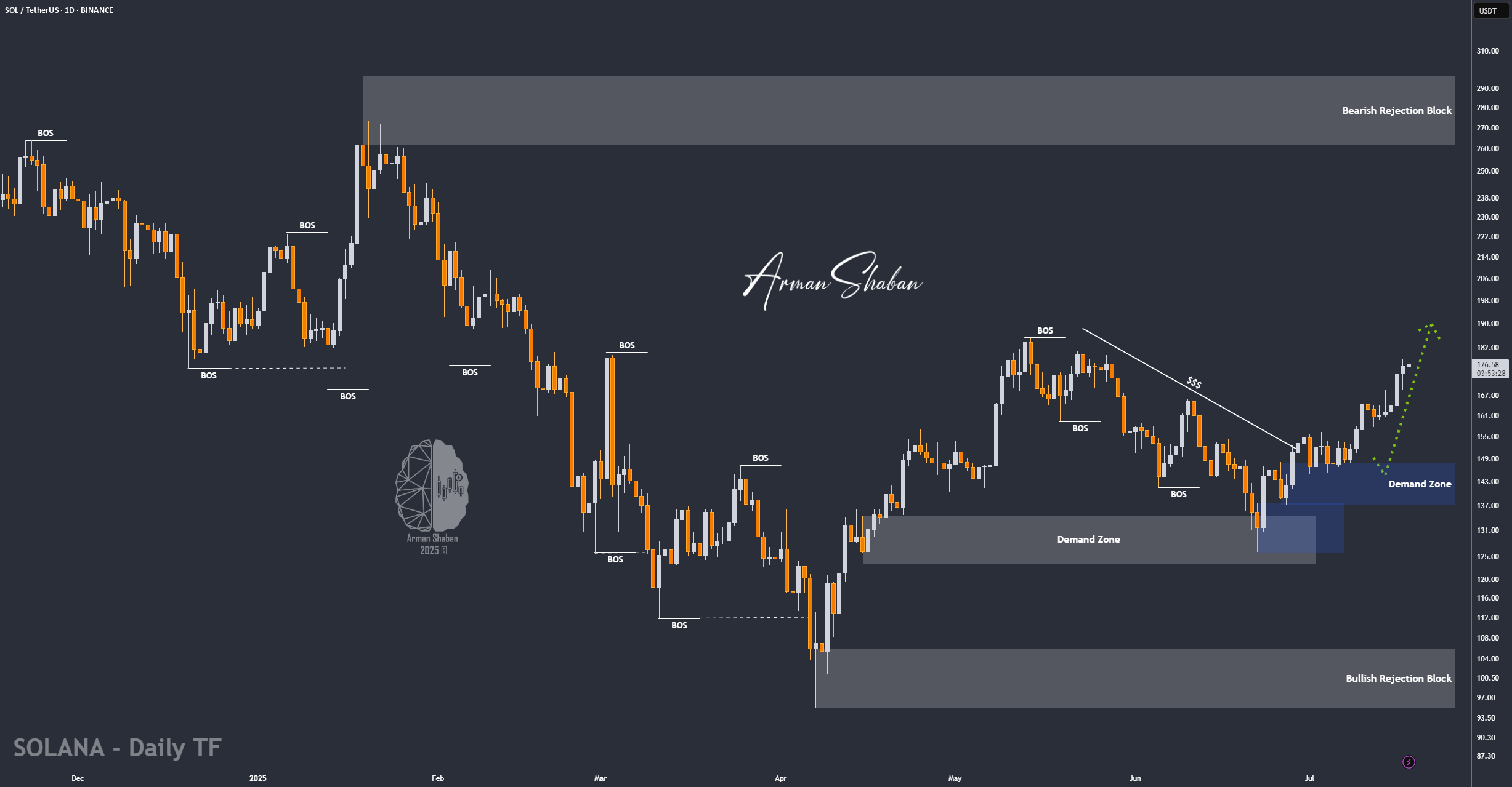 اگر پشتیبانی کلیدی حفظ شود، SOL/USDT | قدم بعدی قوی مثبت در انتظار است (بخوانید)