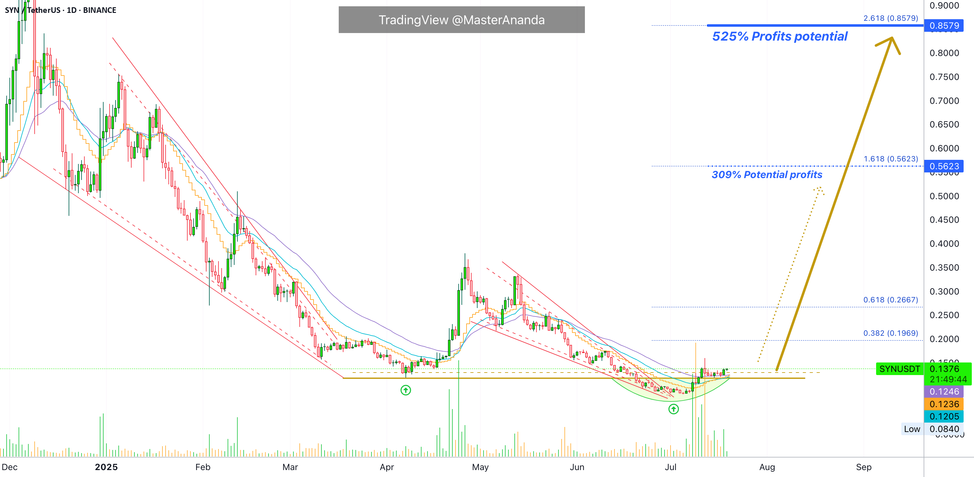 معامله کوتاه مدت سیناپس، برای حرکت بعدی · پتانسیل سود 309%