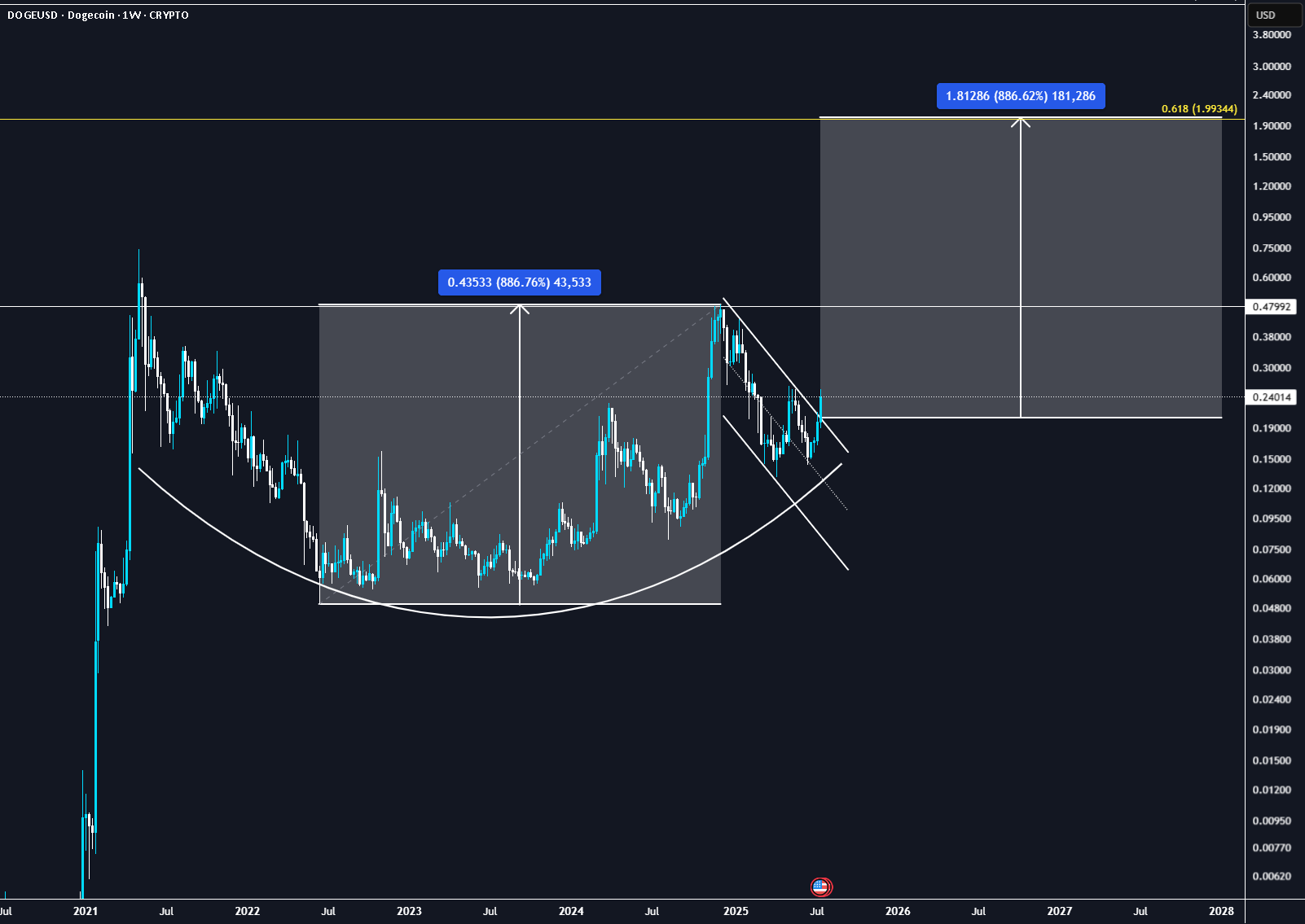 قبل از پایان سال، DOGE به 2 دلار میرسد.