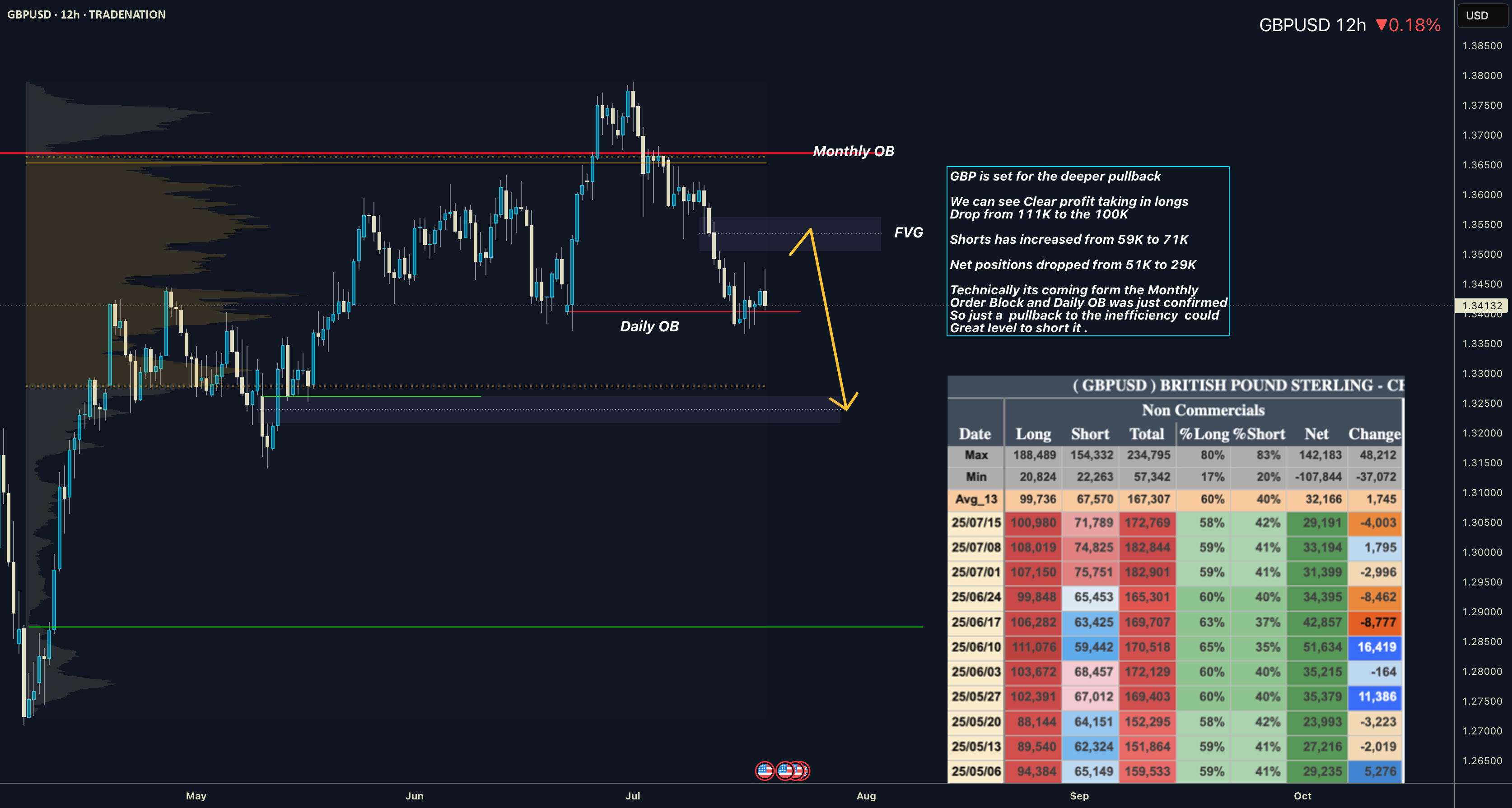 GBPUSD آماده برای یک بازگشت عمیقتر است - بررسی COT
