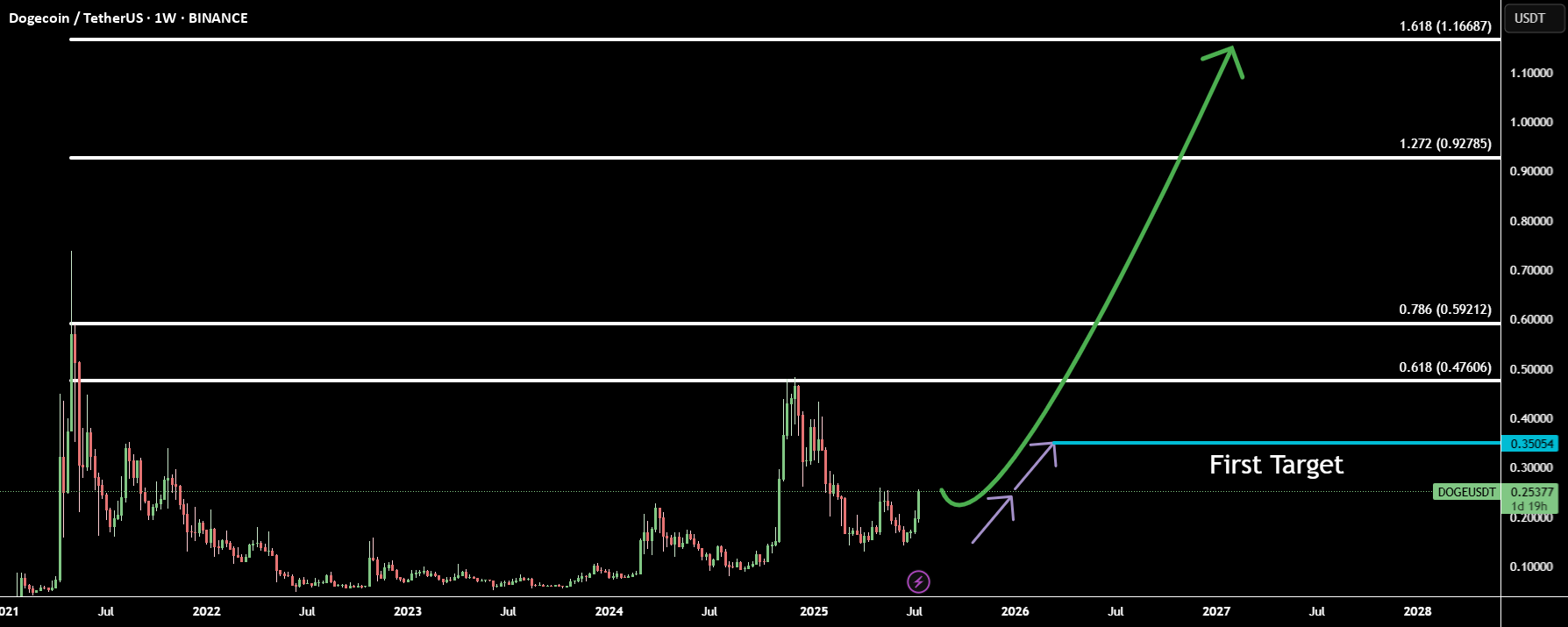 دوچرخه هفتگی DOGE: به دنبال 5 هدف فیبوناچی