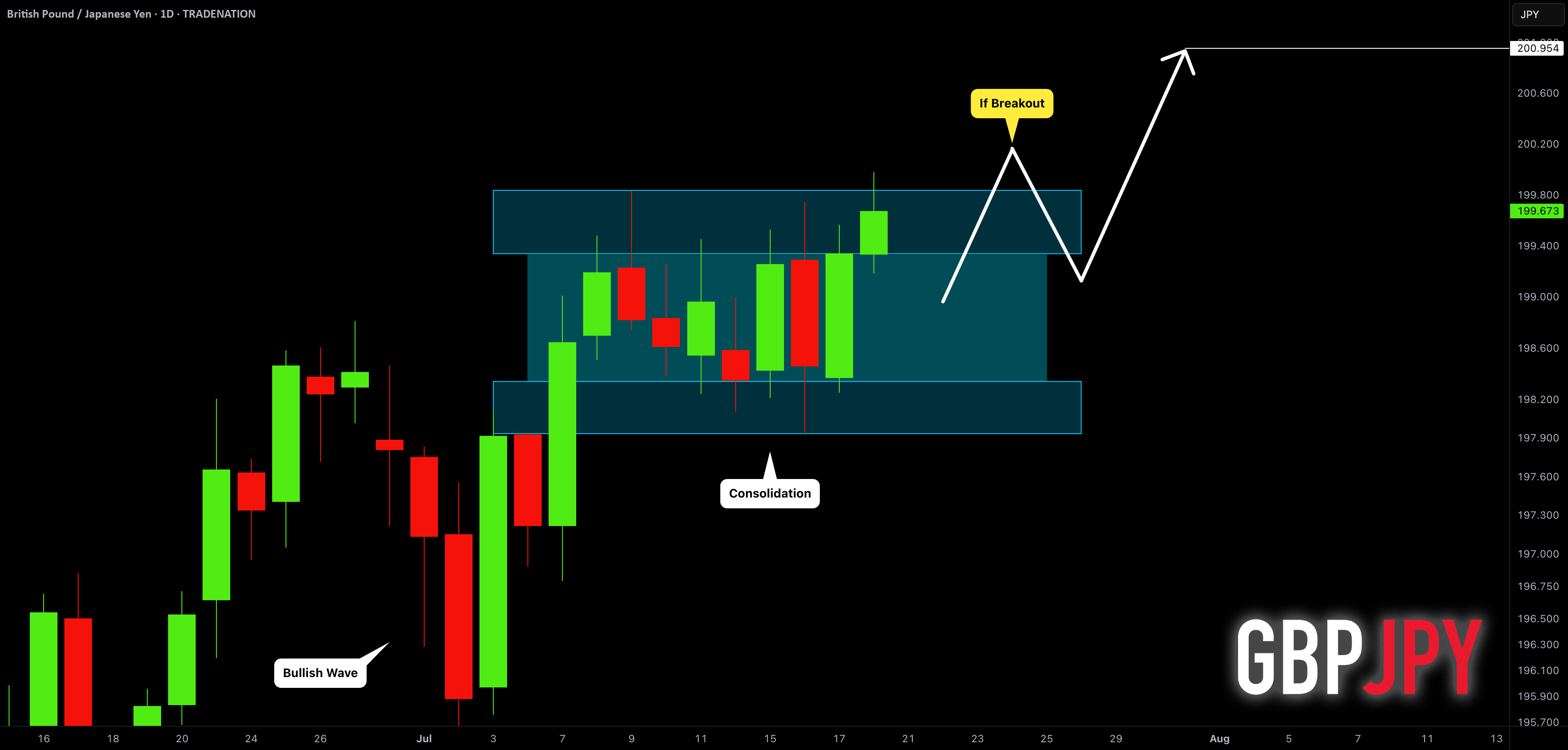 آماده خرید GBPJPY باشید 🇬🇧🇯🇵