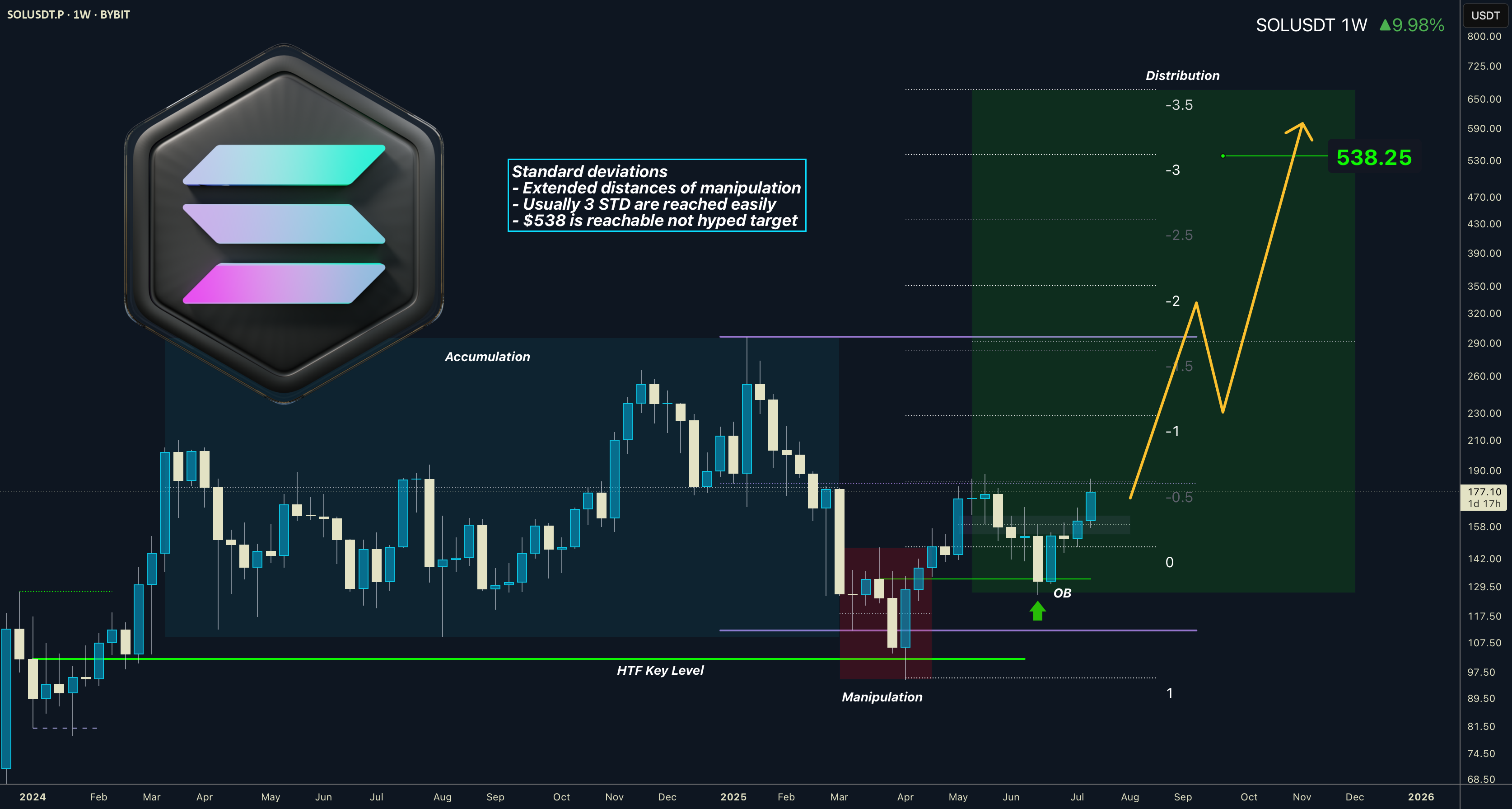 سولانا با 3 میلیون سهم در 3 انحراف استاندارد = هدف 538 دلار