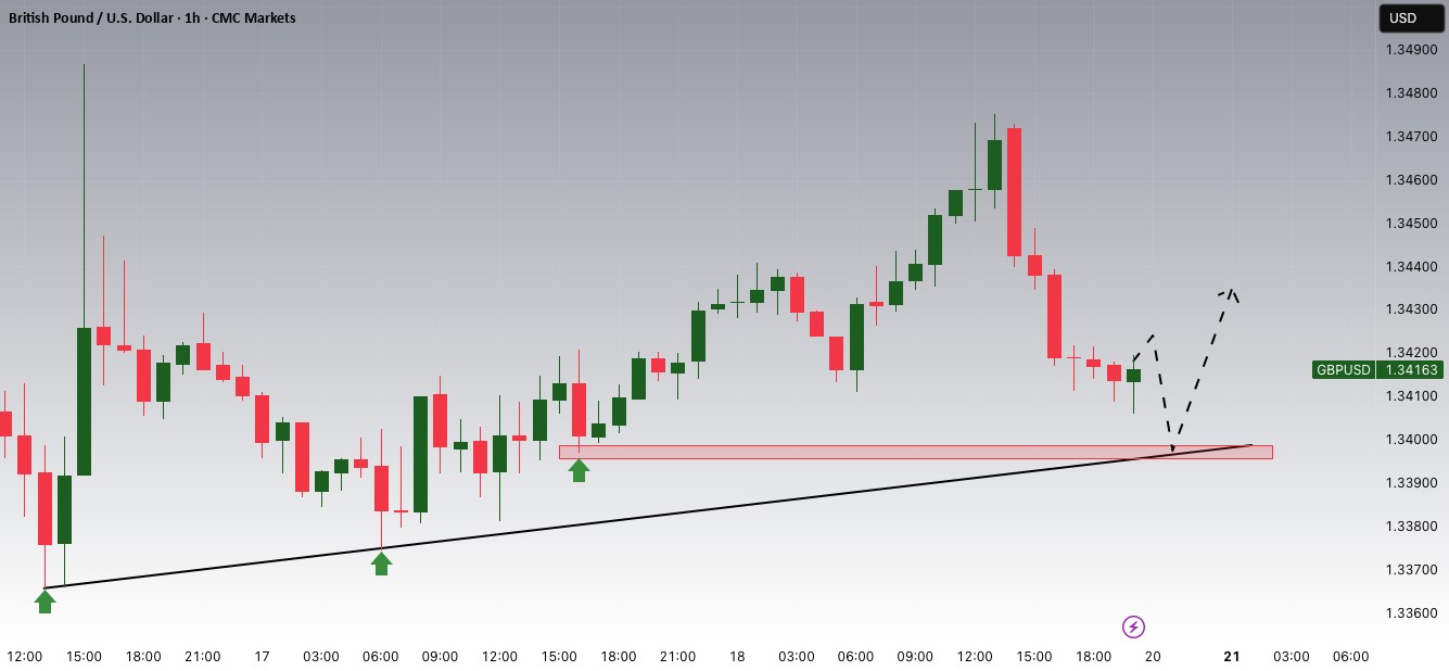 افزایش‌های بالقوه GBPUSD