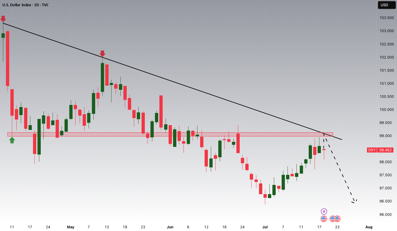 نقاط ضعف پتانسیلی DXY
