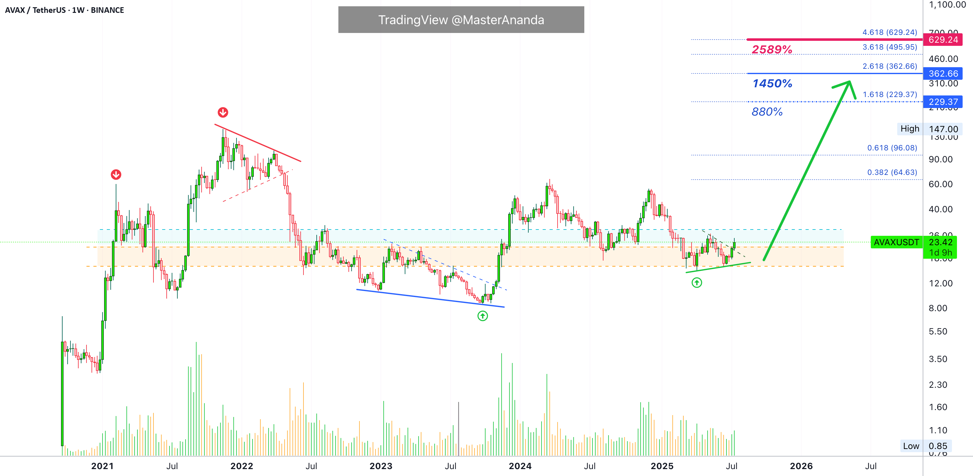 پتانسیل بازار گاوی Avalanche (AVAX) با ارزش ۲۲۹ و ۳۶۳ دلار فاش شد! 🚀 #Avalanche #AVAX #بازار_گاوی