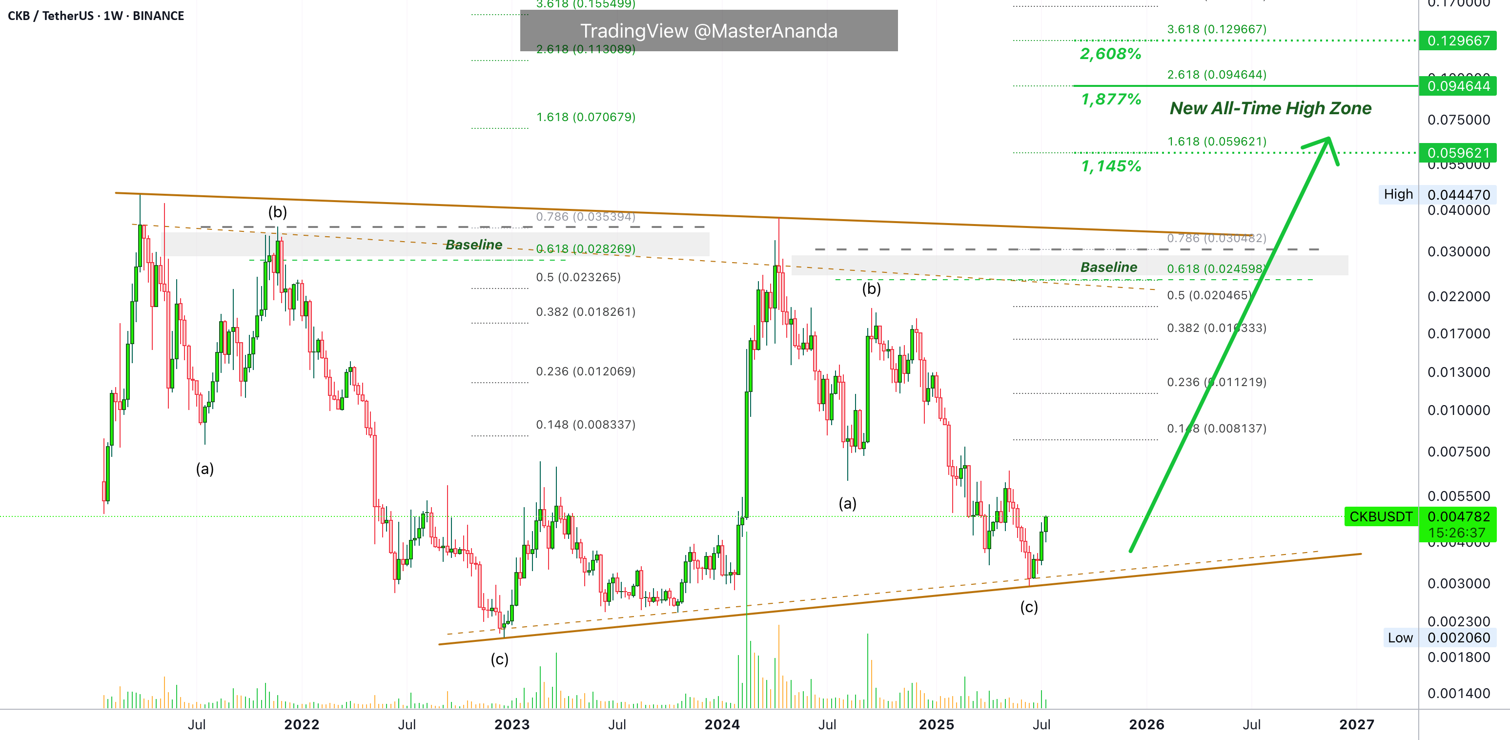 پتانسیل سود ۱٬۸۷۷٪ تا ۲٬۶۰۸٪ برای نروس (CKB) در سال ۲۰۲۵ · ATH جدید