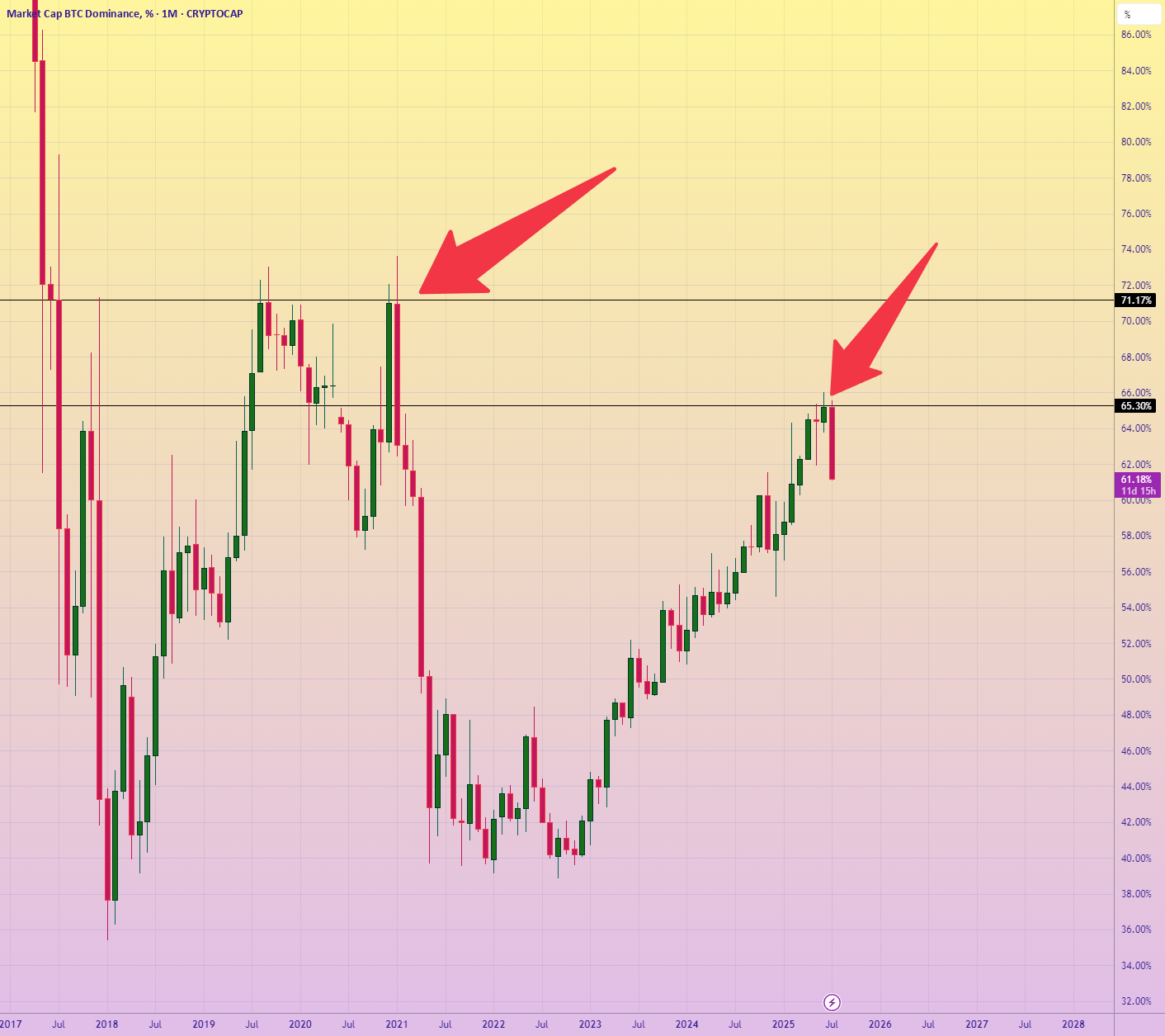 کاهش BTC.DOM!