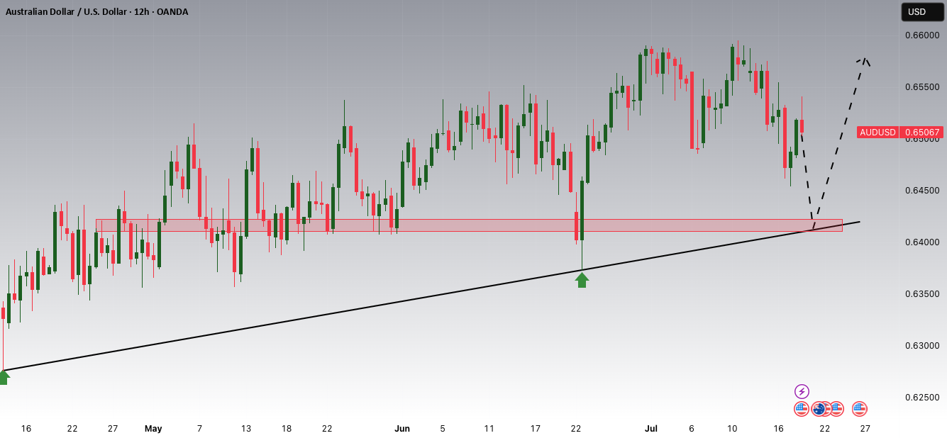 افزایش‌های پتانسیلی AUDUSD