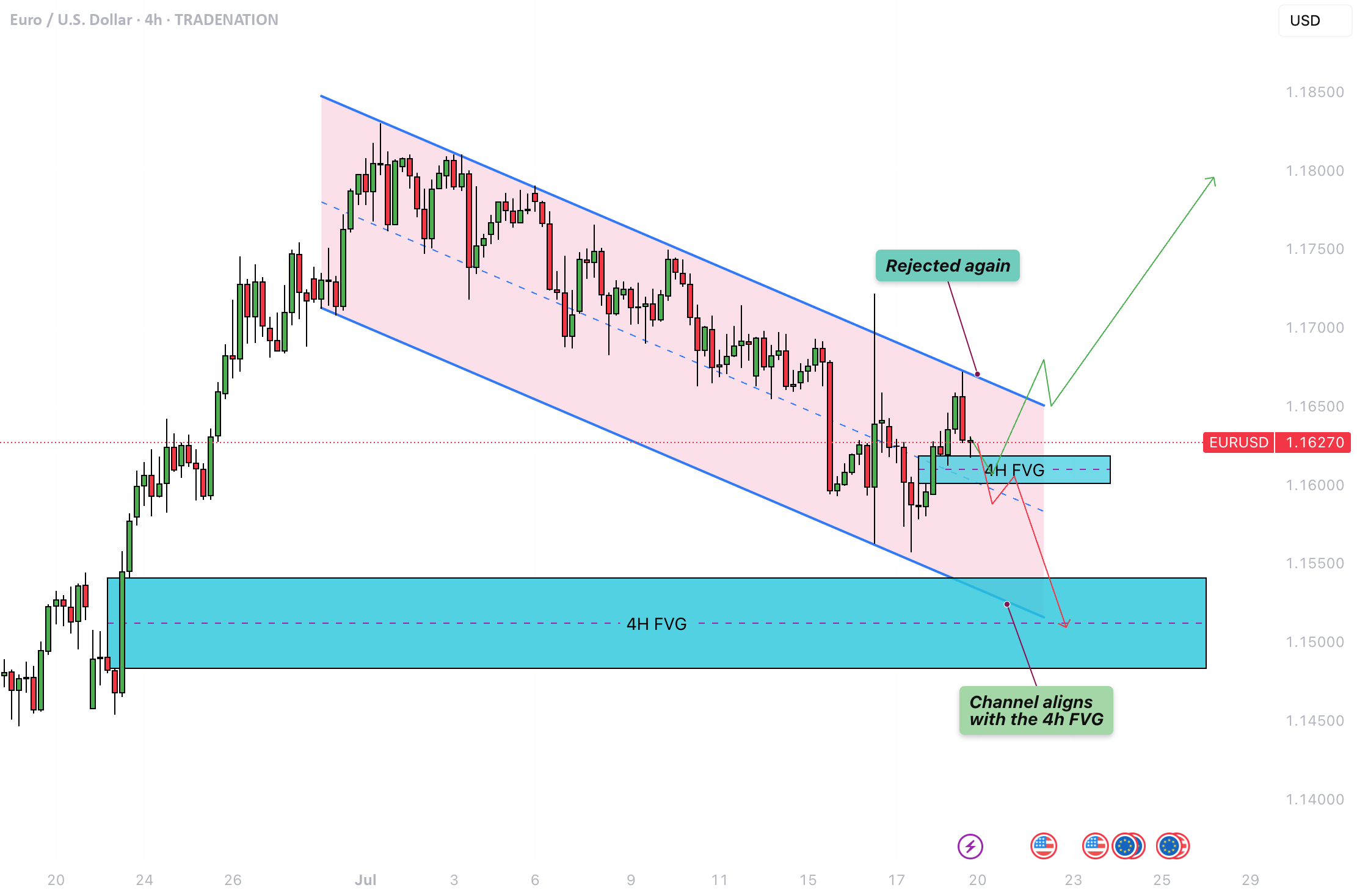 EURUSD - کانال موازی در حال اجراست!