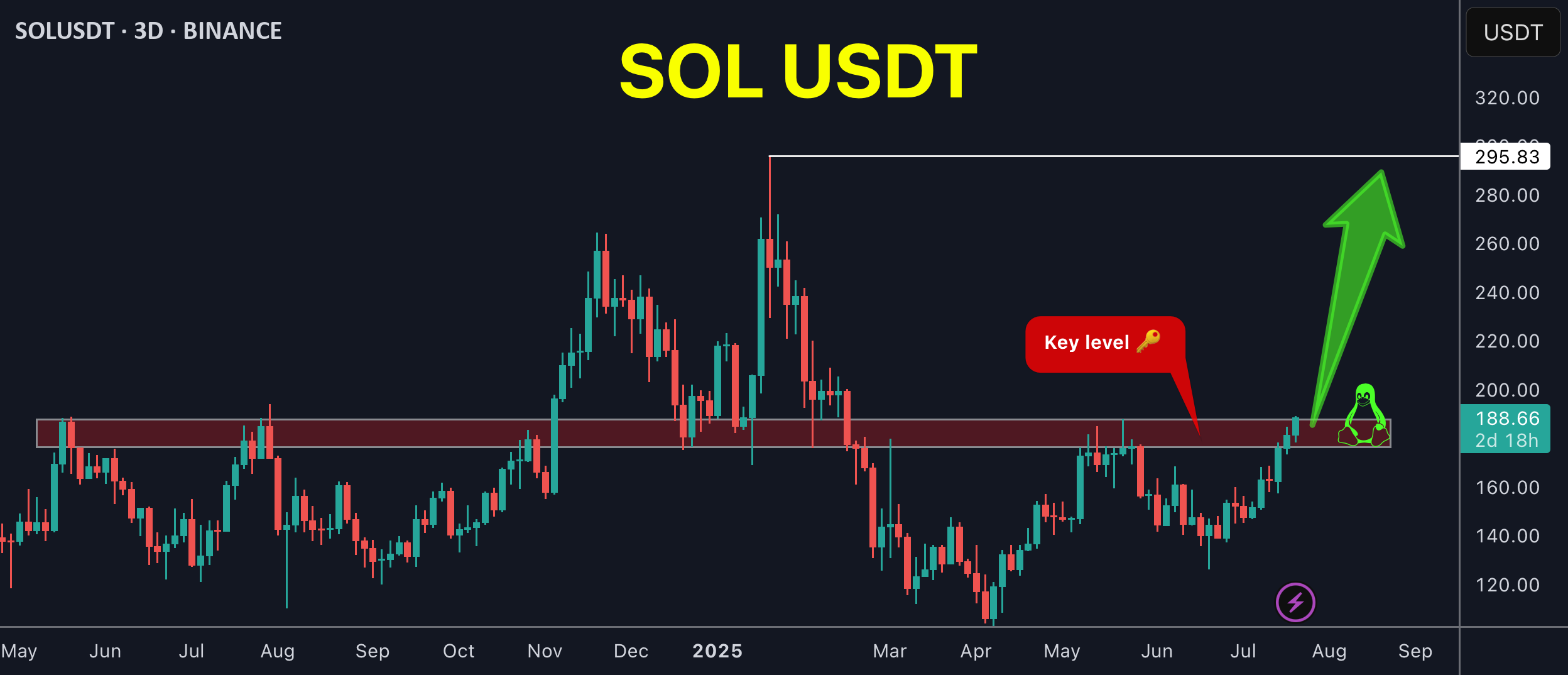 SOL برای رسیدن به بالاترین قیمت تاریخی جدید آماده می‌شود.
