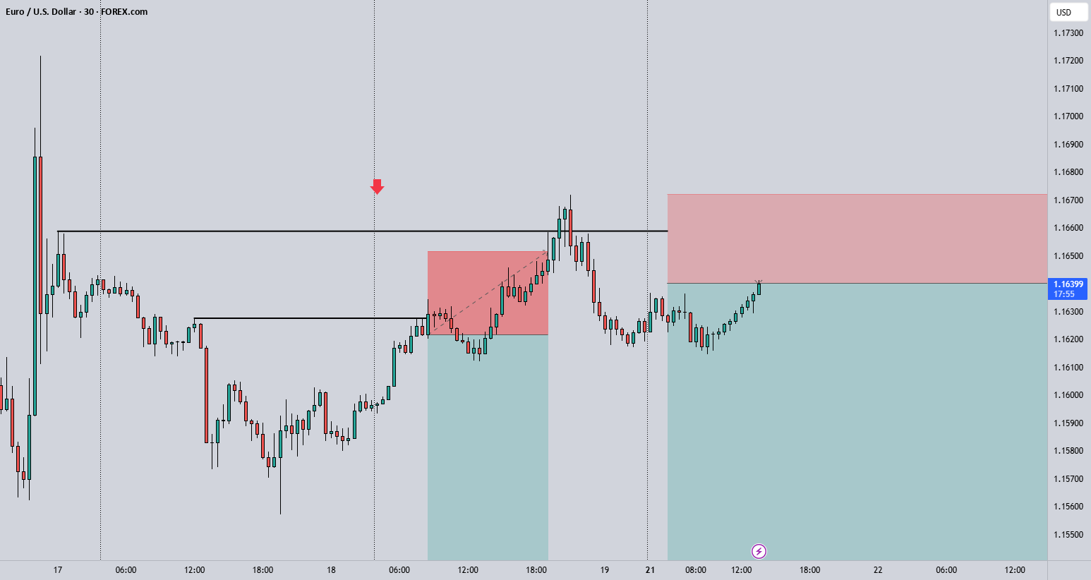 ورودی فروش دوم EURUSD