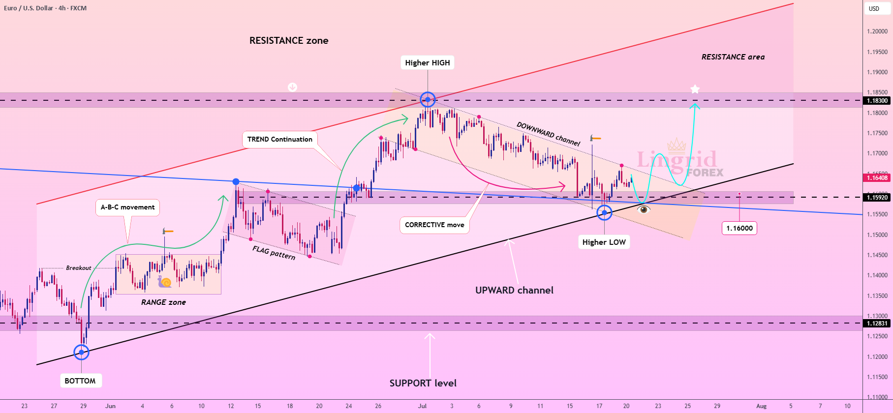 پتانسیل افزایش قیمت EURUSD پس از شکست کانال Lingrid