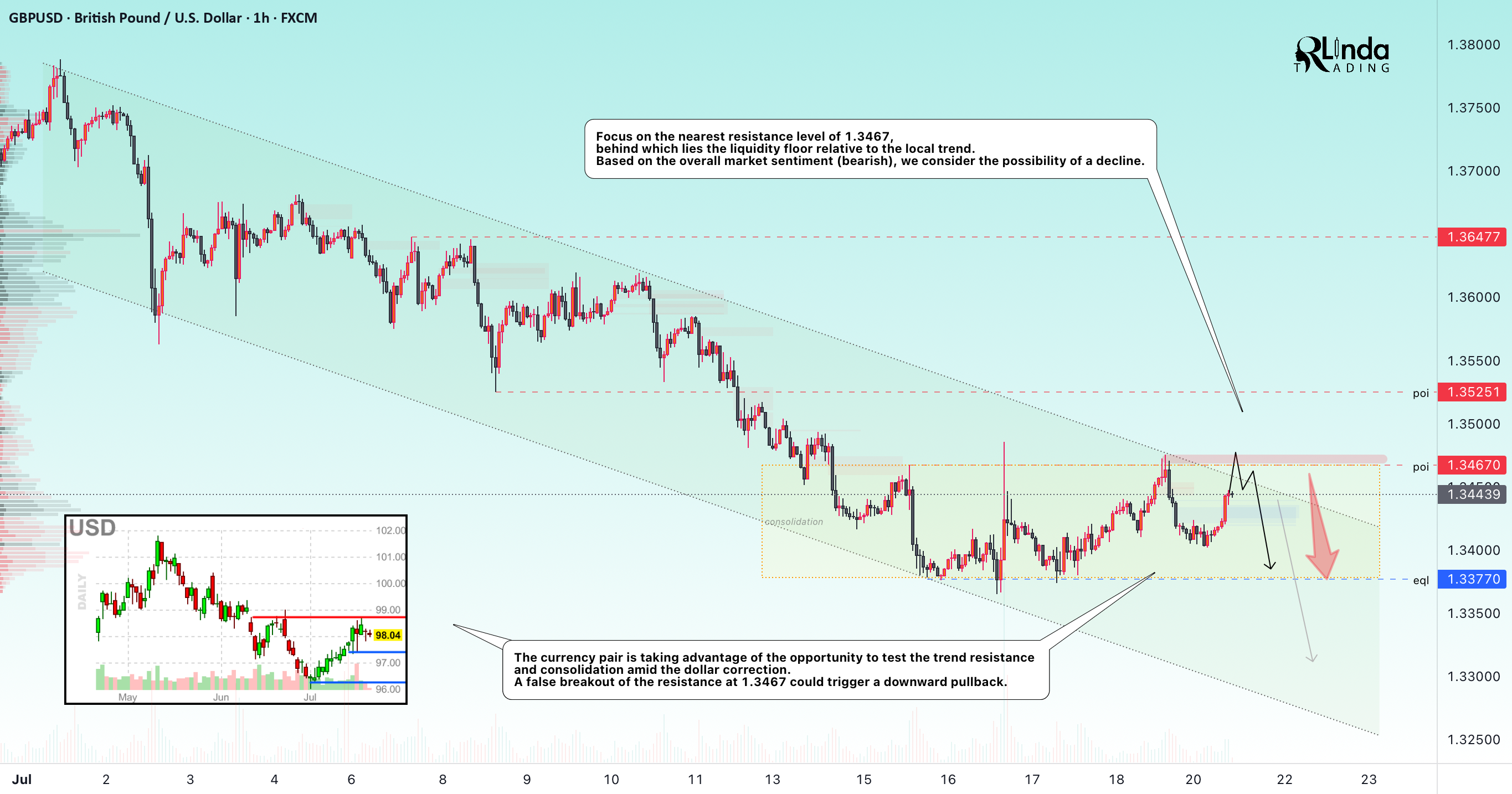 GBPUSD → در حال جستجوی نقدینگی قبل از سقوط