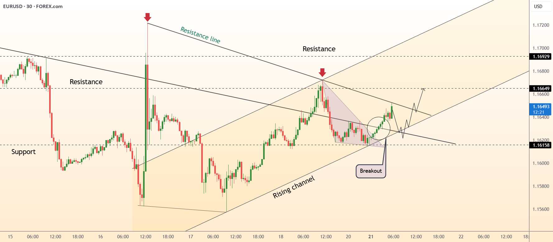 DeGRAM | EURUSD در یک کانال صعودی حرکت می‌کند.