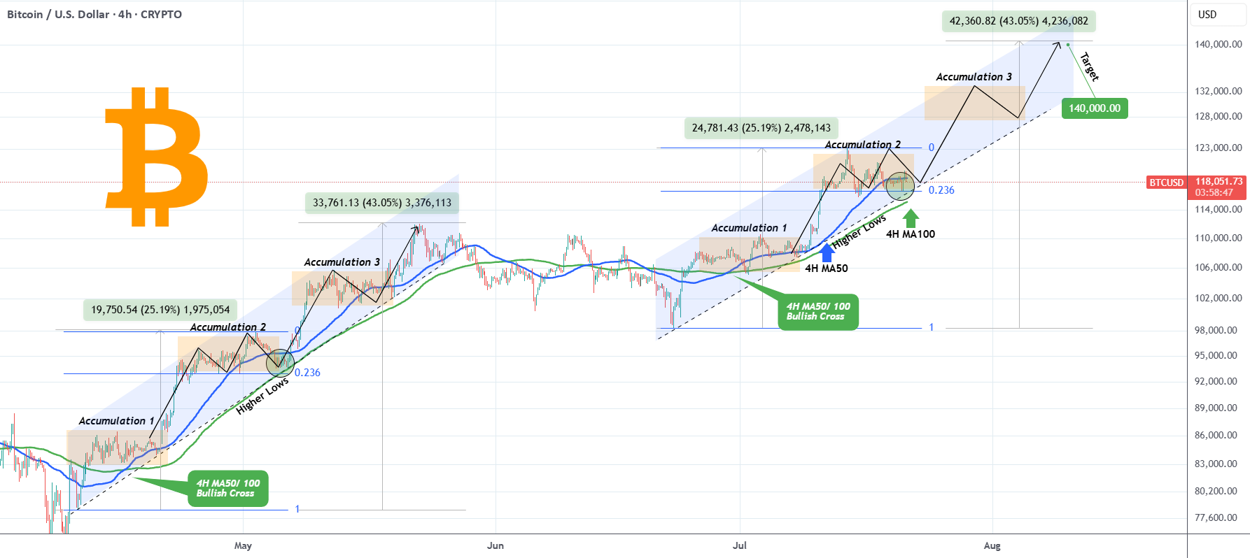 فاز تجمیع بیت کوین تقریباً تکمیل شده است. آیا انتظار می‌رود به سطح بالاتری برسد؟