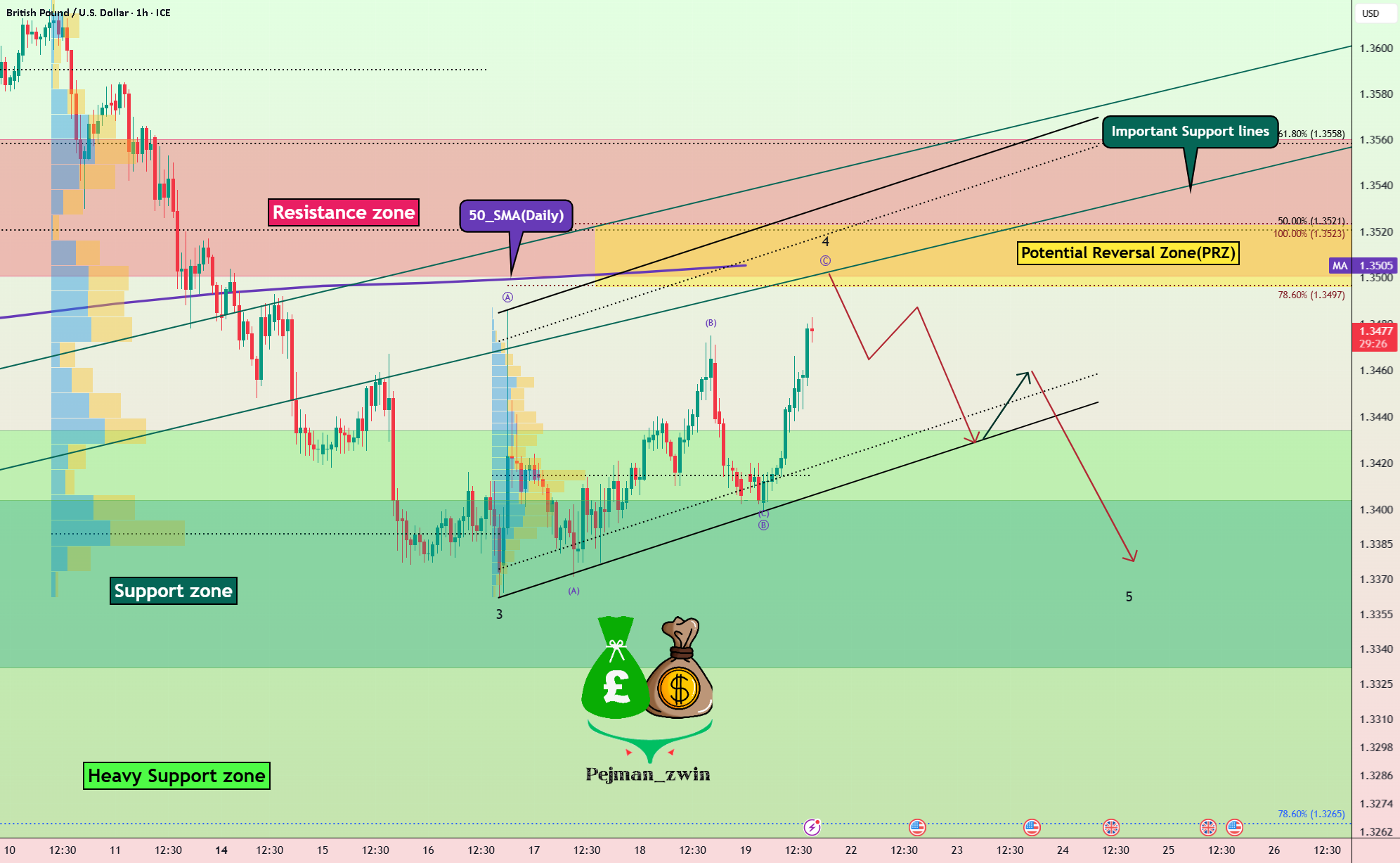 فرصت کوتاه مدت برای GBPUSD - هماهنگی تکنیکی و بنیادی