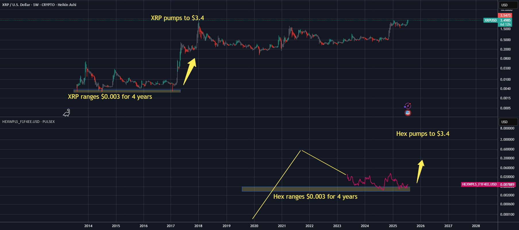 هکس در پالسچین با گذر زمان بازتابی از ایکسآرپی دارد، از 0.003 دلار به 3.40 دلار (5 سال)