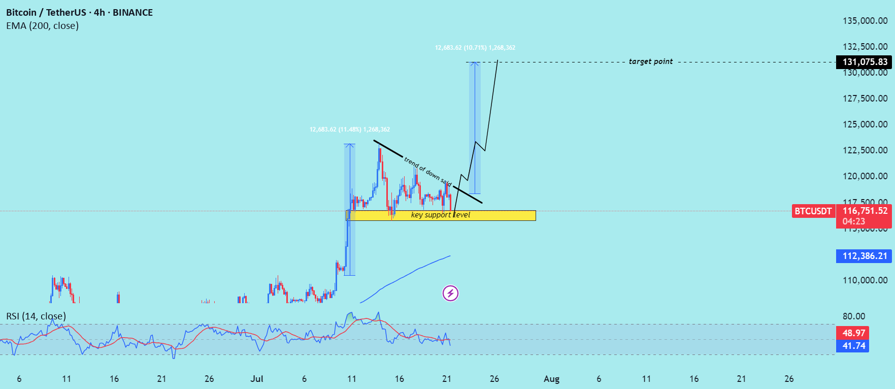 تجزیه و تحلیل روند مثبت (Bullish) BTC/USD را بخوانید. #بیت‌کوین #دلار #تحلیل