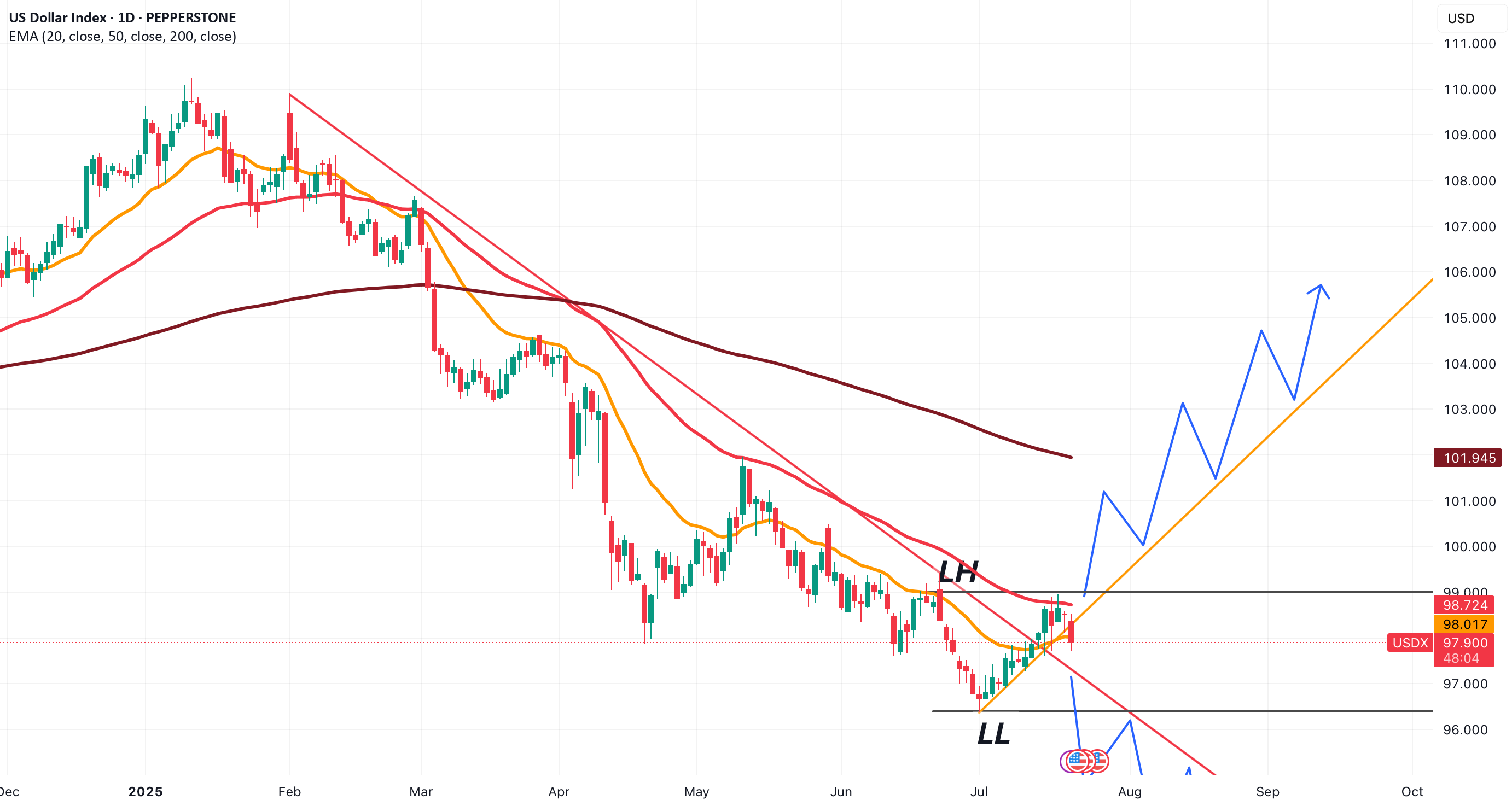 USDX در یک نقطه قیمت حیاتی قرار دارد که مشخص خواهد کرد روند روند بازار.
