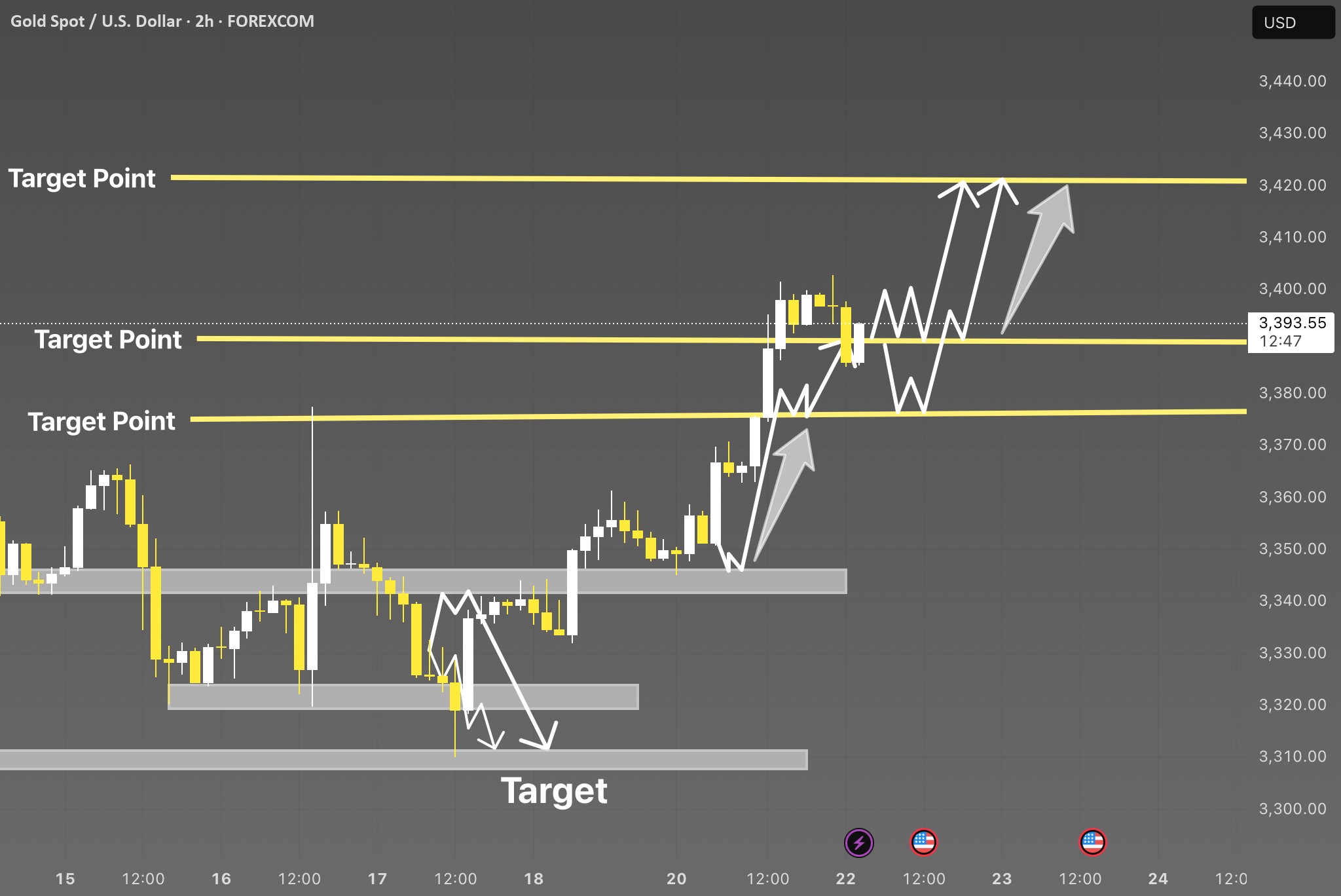 ساختار شکست XAUUSD | نقشه راه مثبت پول هوشمند