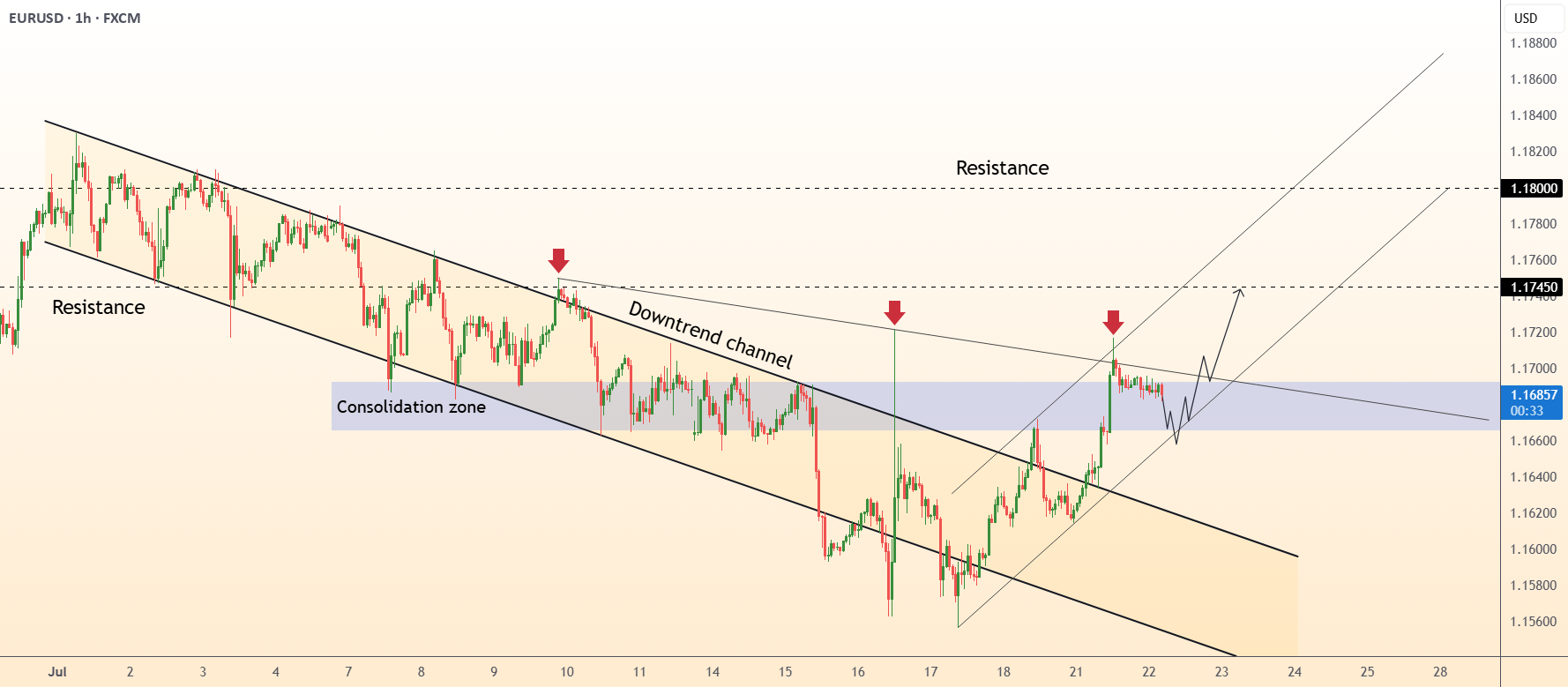 DeGRAM | EURUSD در منطقه تجمعیست.