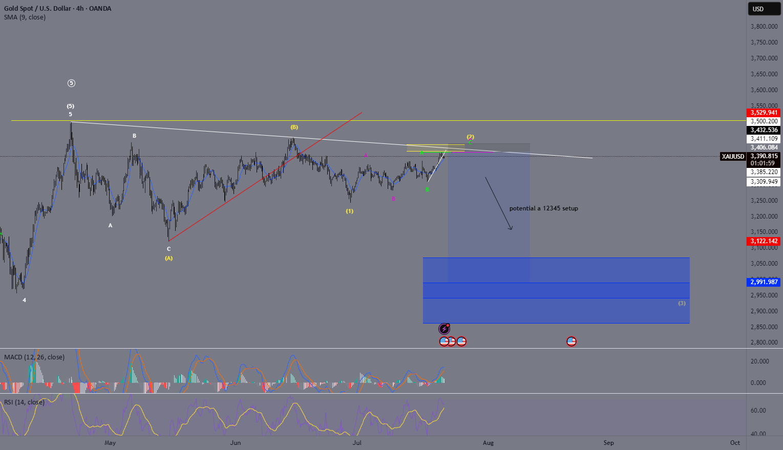 XAU/USD - احتمالاً اوج موج ⑤ رخ داده است - اصلاح ABC در حال پیشرفت است!