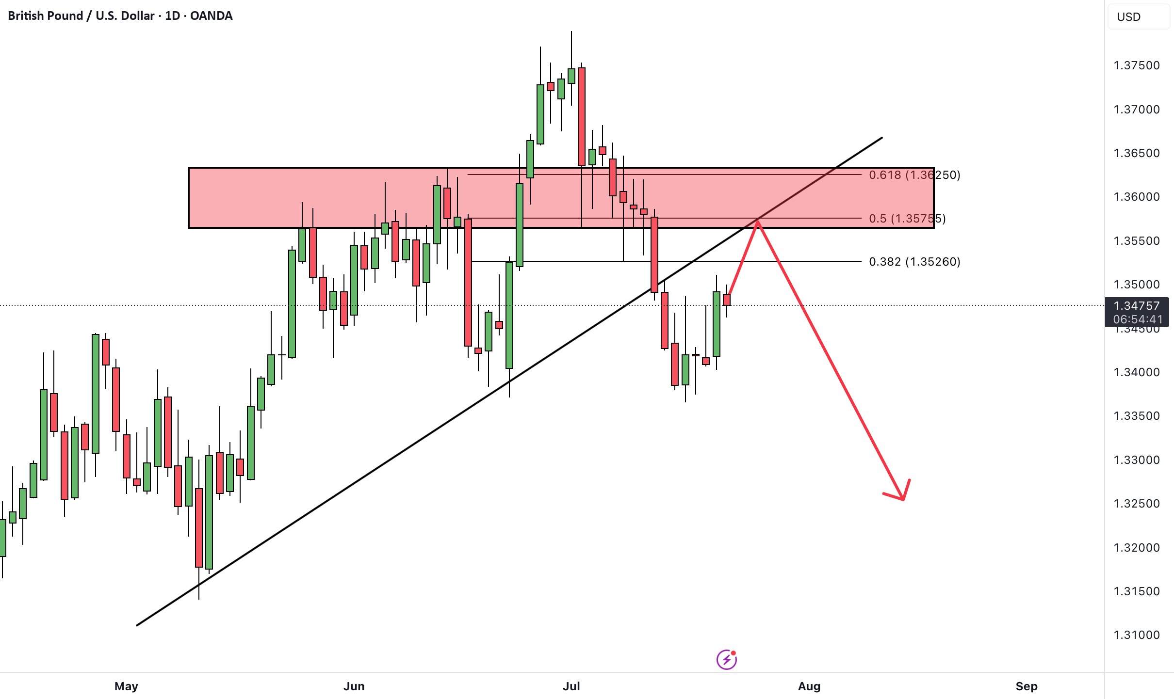 GBPUSD به نمایش ارز پوند استرلینگ به دلار امریکا اشاره دارد.