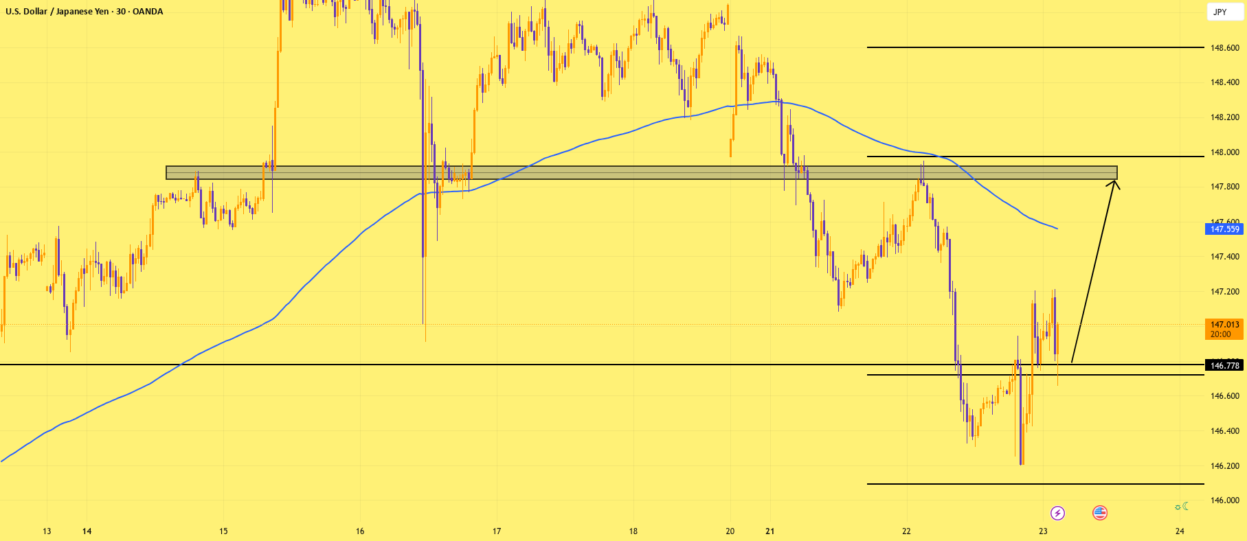 آیا USDJPY: بازگشت به قفسه قبل از پرواز؟