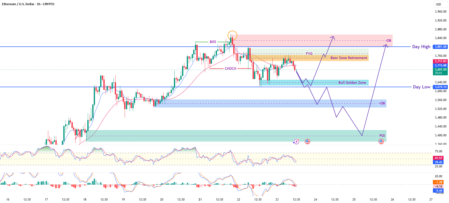 برنامه تجاری مفهوم پول هوشمند (SMC) برای ETH/USD در بازه یک ساعته