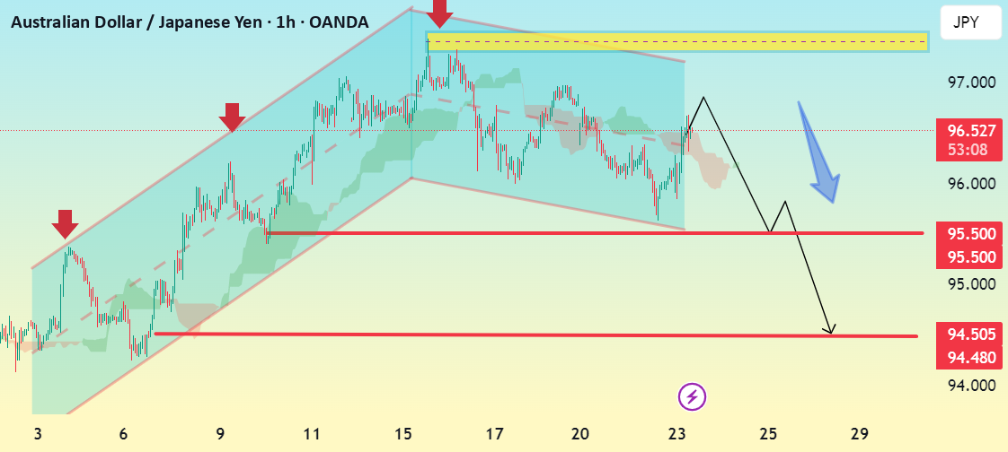 راه‌اندازی معکوس خرسی AUD/JPY در فریم یک ساعت: تحلیل