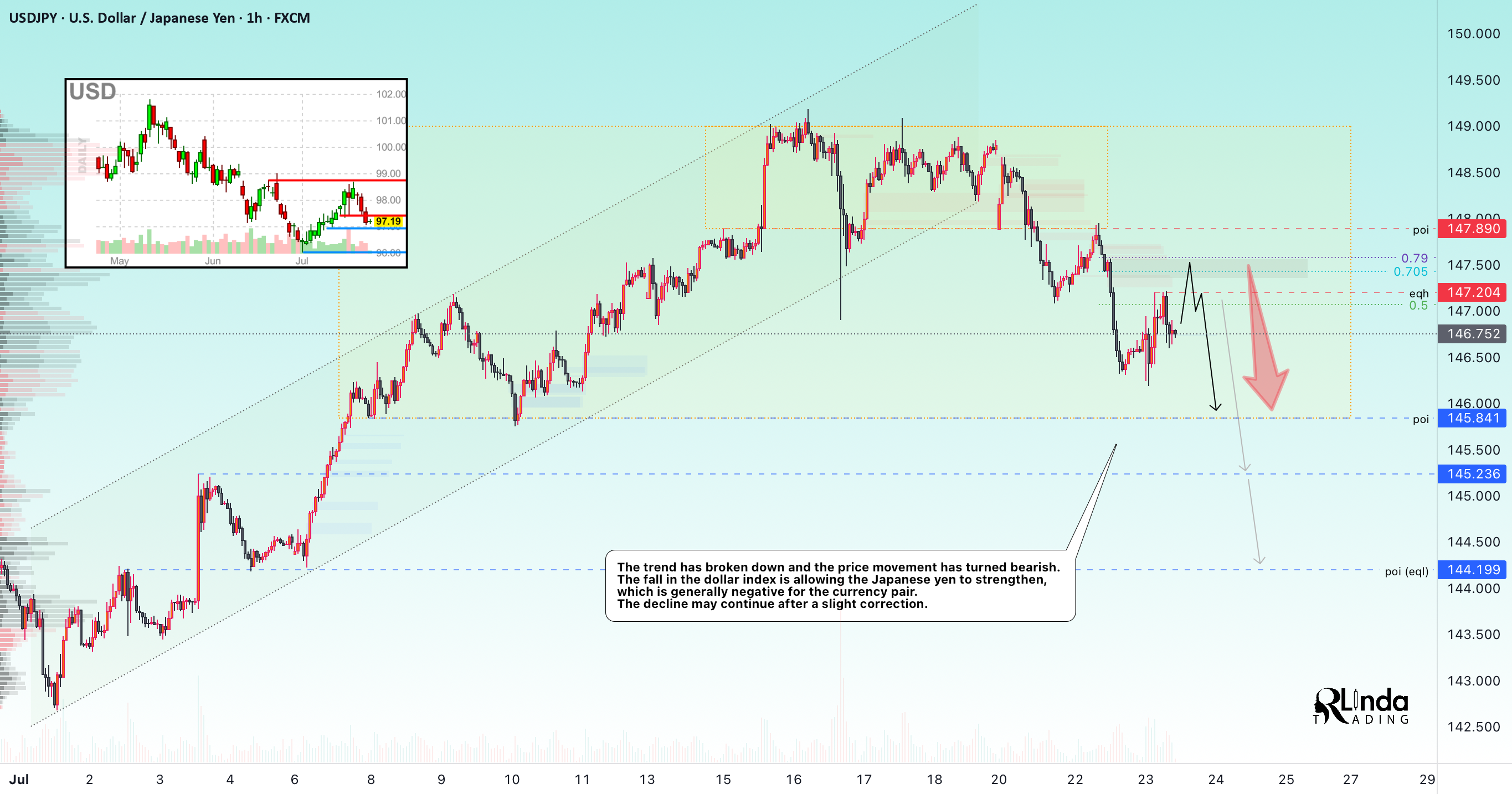 USDJPY → در حال جستجوی نقدینگی قبل از سقوط