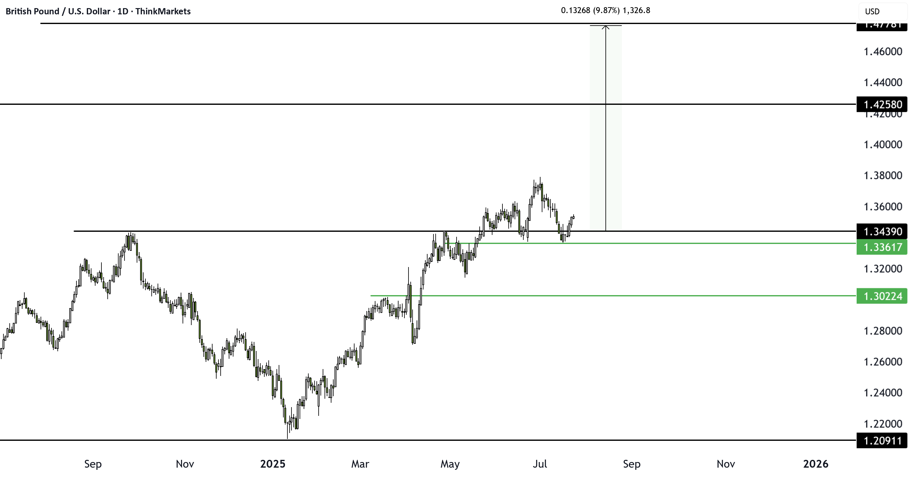 تاجران GBPUSD هشدار: یک افت اساسی ممکن است رخ دهد