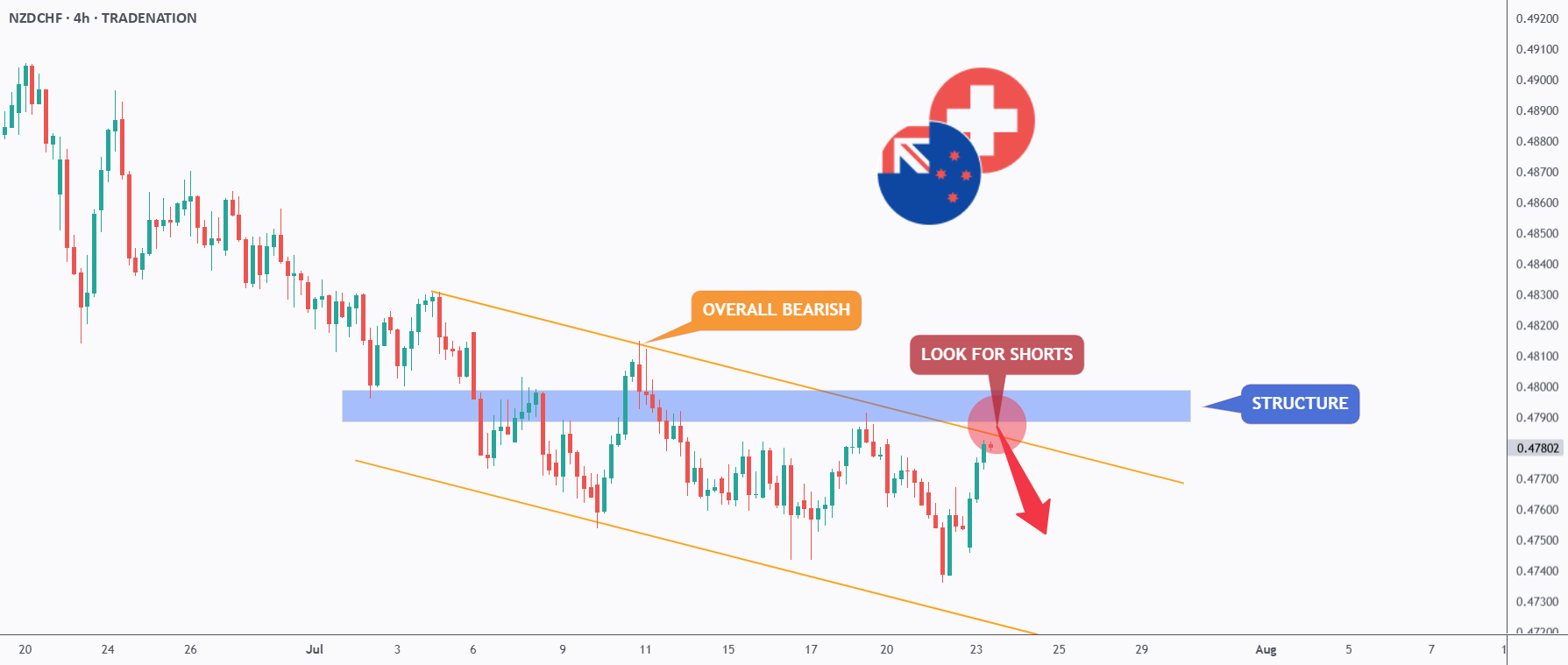 پیگیری خرس‌ها در NZDCHF!