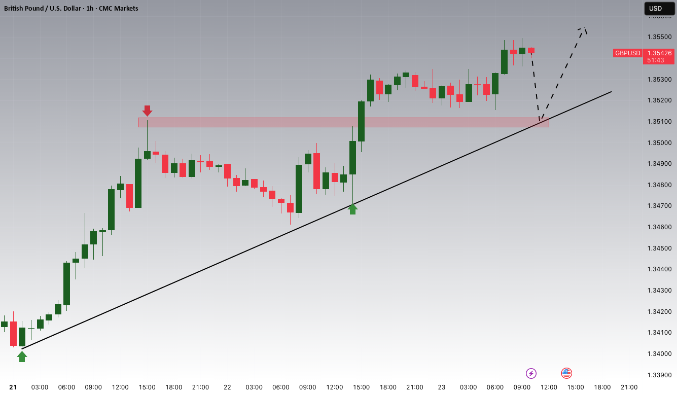 افزایش‌های بالقوه GBPUSD