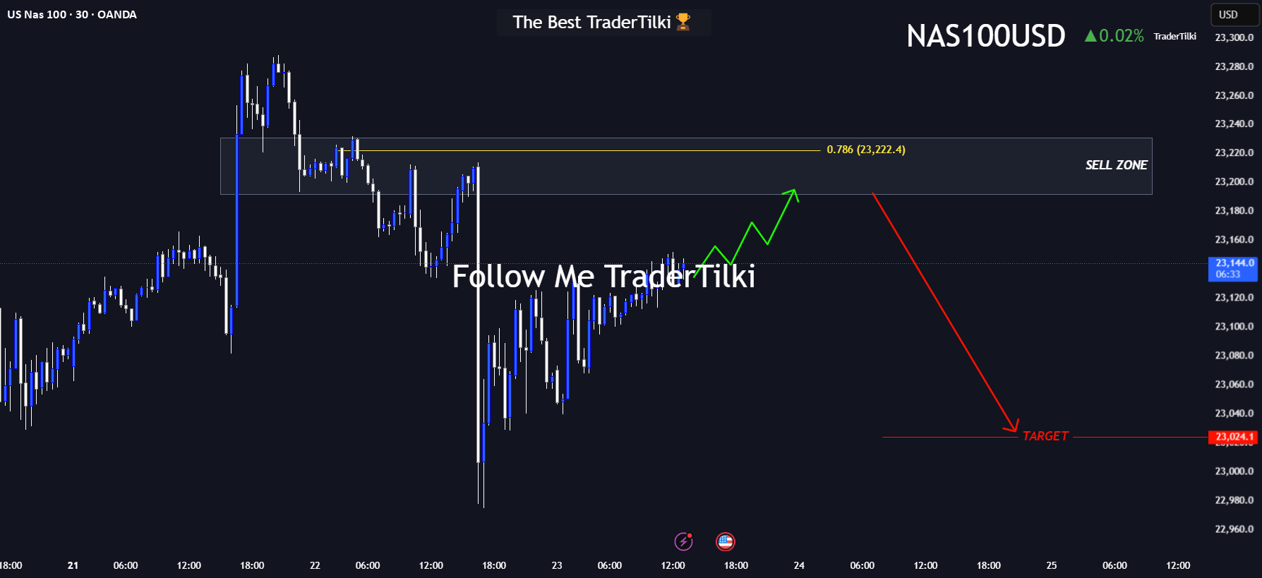 راهنمای بازی US100-Nasdaq: نزدیک شدن به منطقه فروش اصلی!